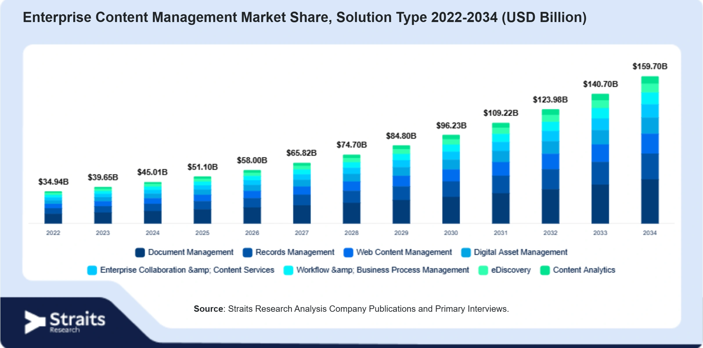 Enterprise Content Management Market Size By Segments