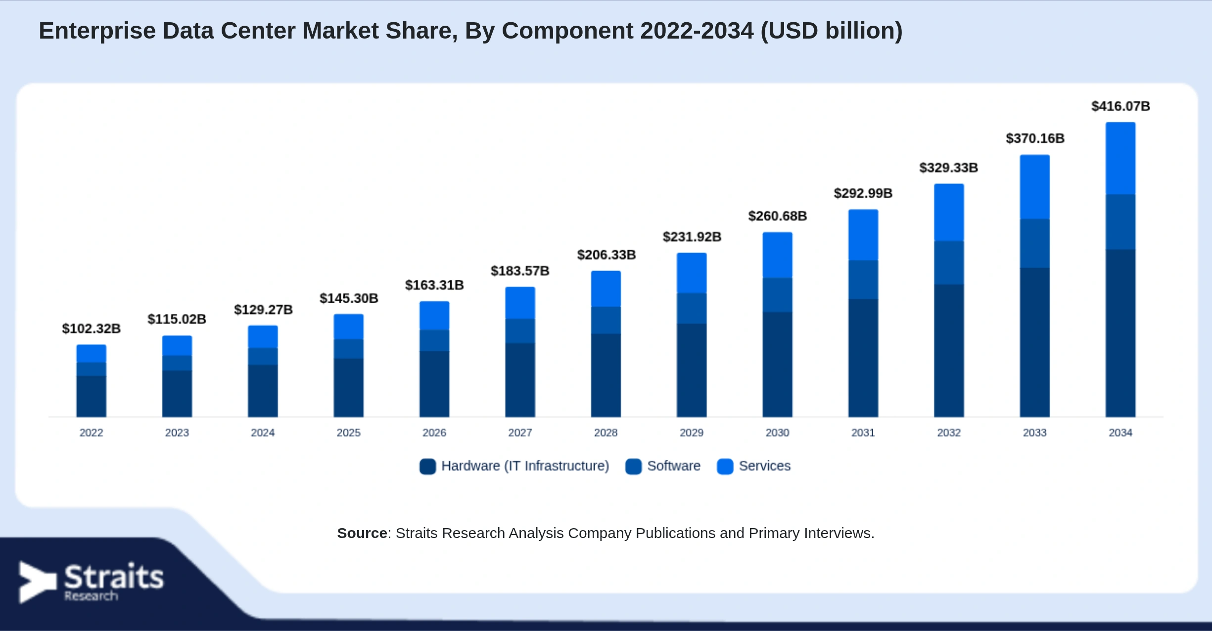 Enterprise Data Center Market Size By Segments