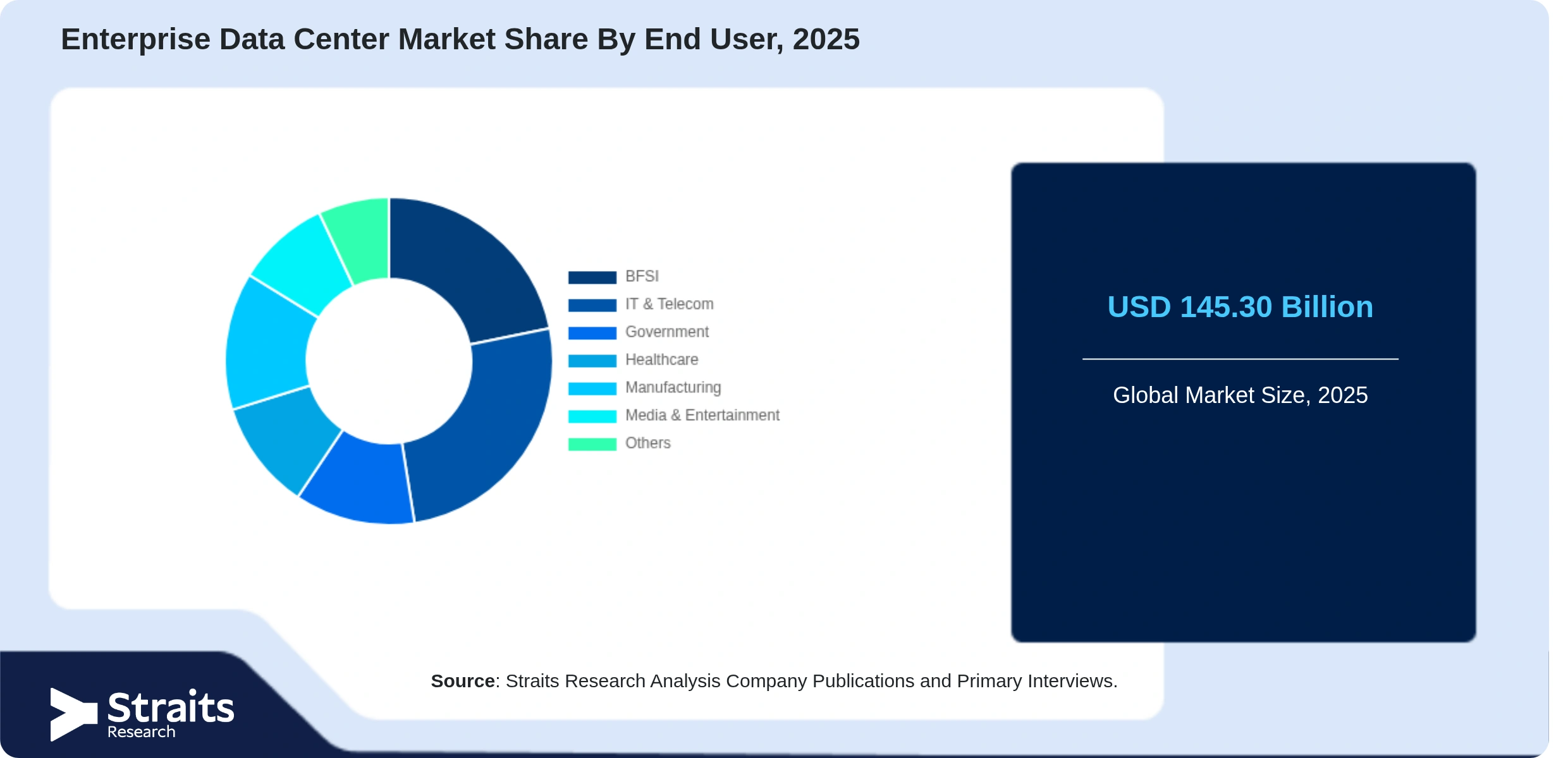 Enterprise Data Center Market Share By Segments