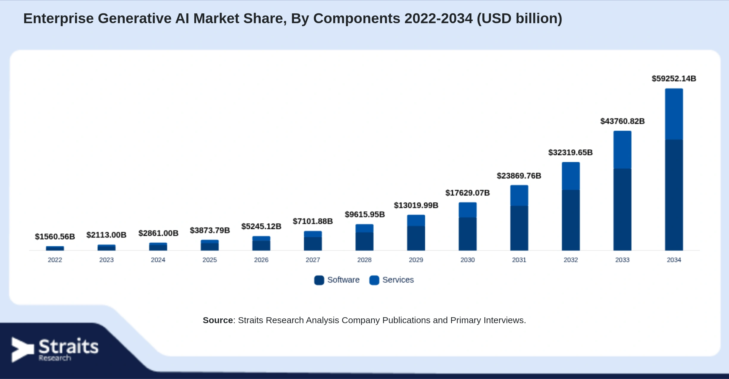 Enterprise Generative AI Market Size By Segments