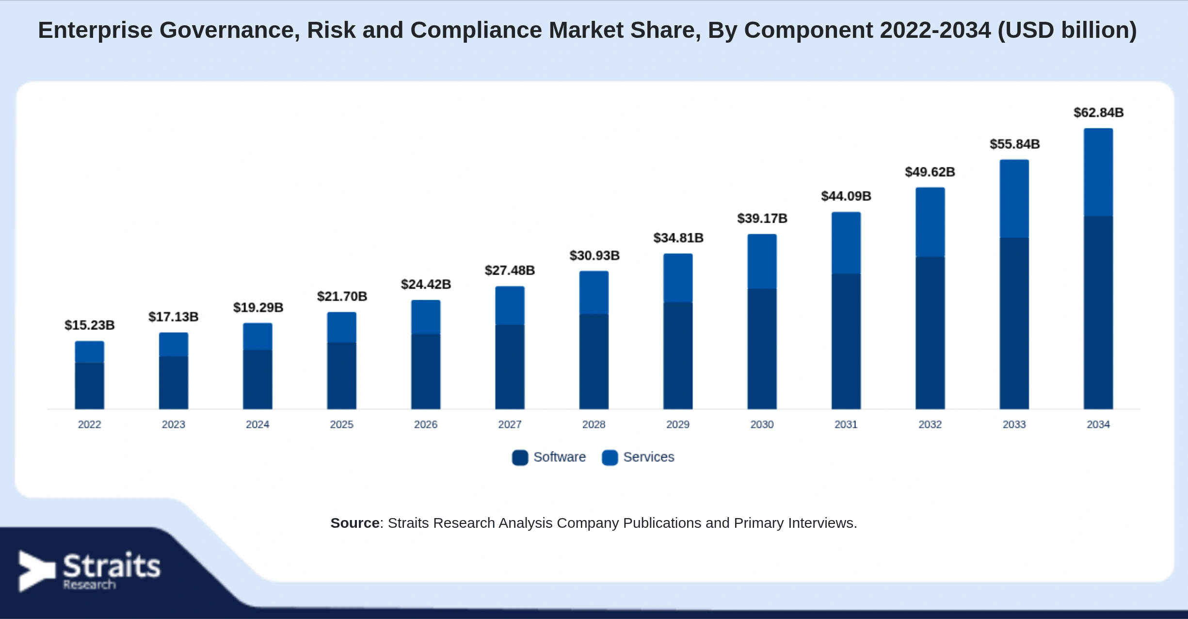 Enterprise Governance, Risk and Compliance Market Size By Segments