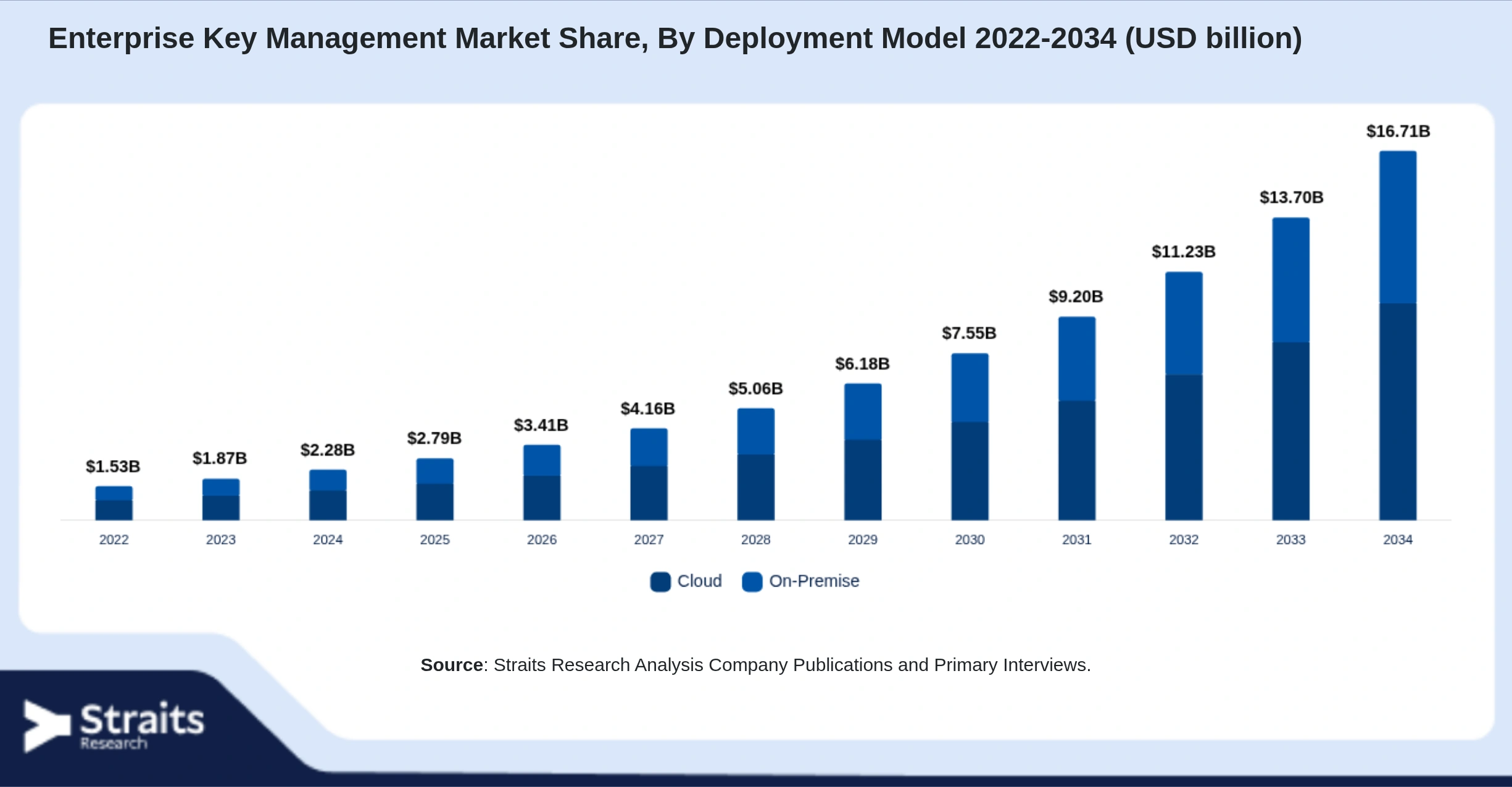 Enterprise Key Management Market Size By Segments