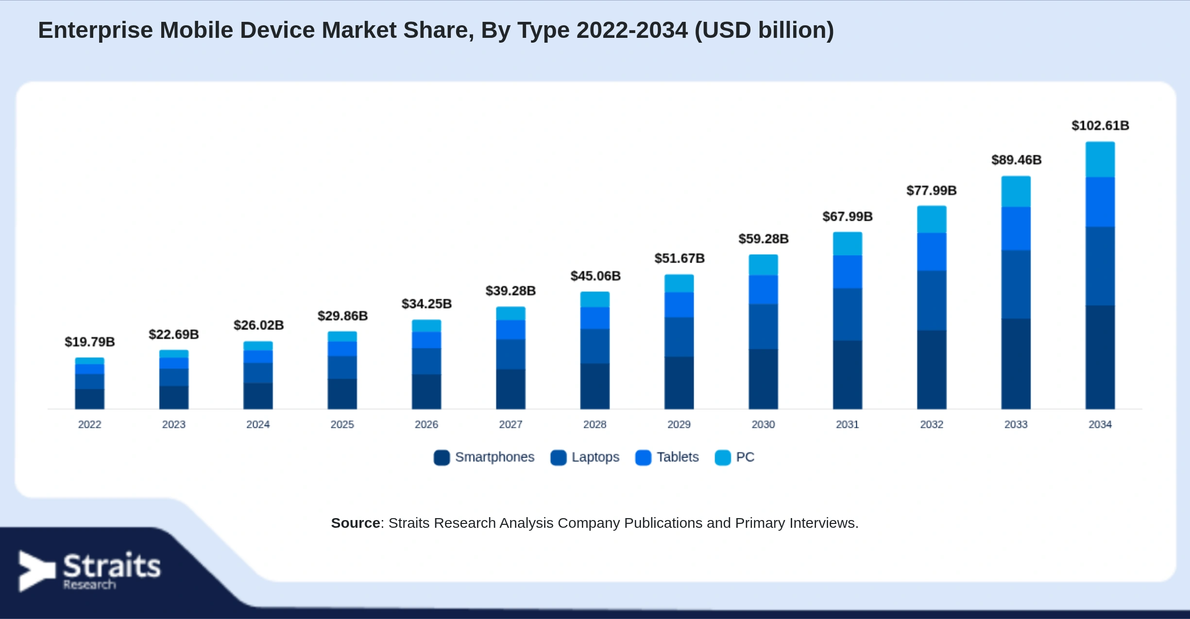 Enterprise Mobile Device Market Size By Segments