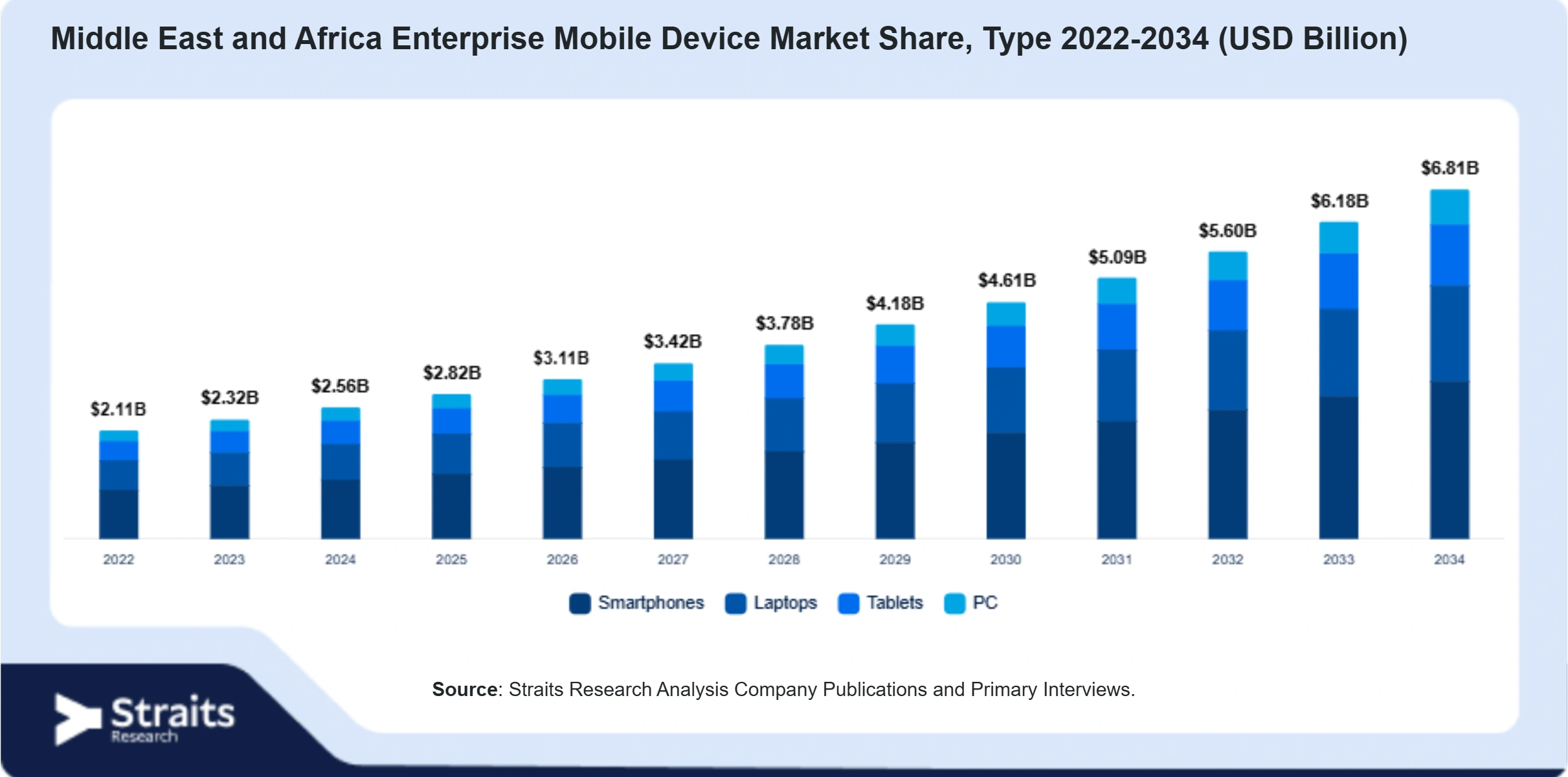 Mercado de dispositivos móviles empresariales de Oriente Medio y África Size By Segments