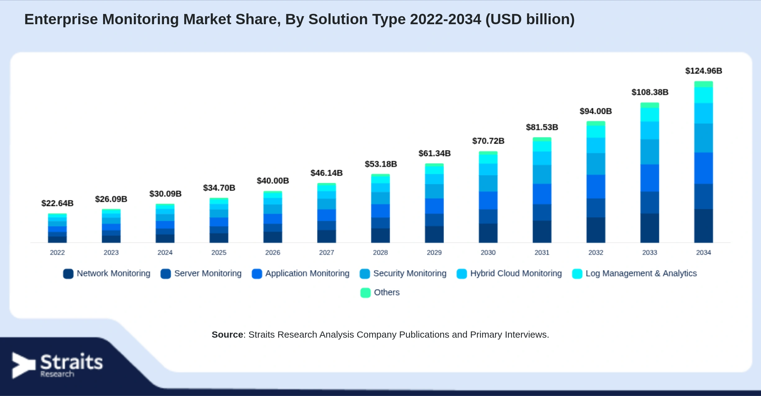 Enterprise Monitoring Market Size By Segments
