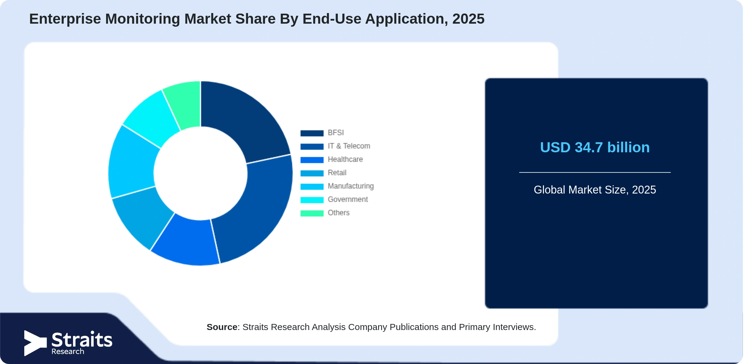 Enterprise Monitoring Market Share By Segments