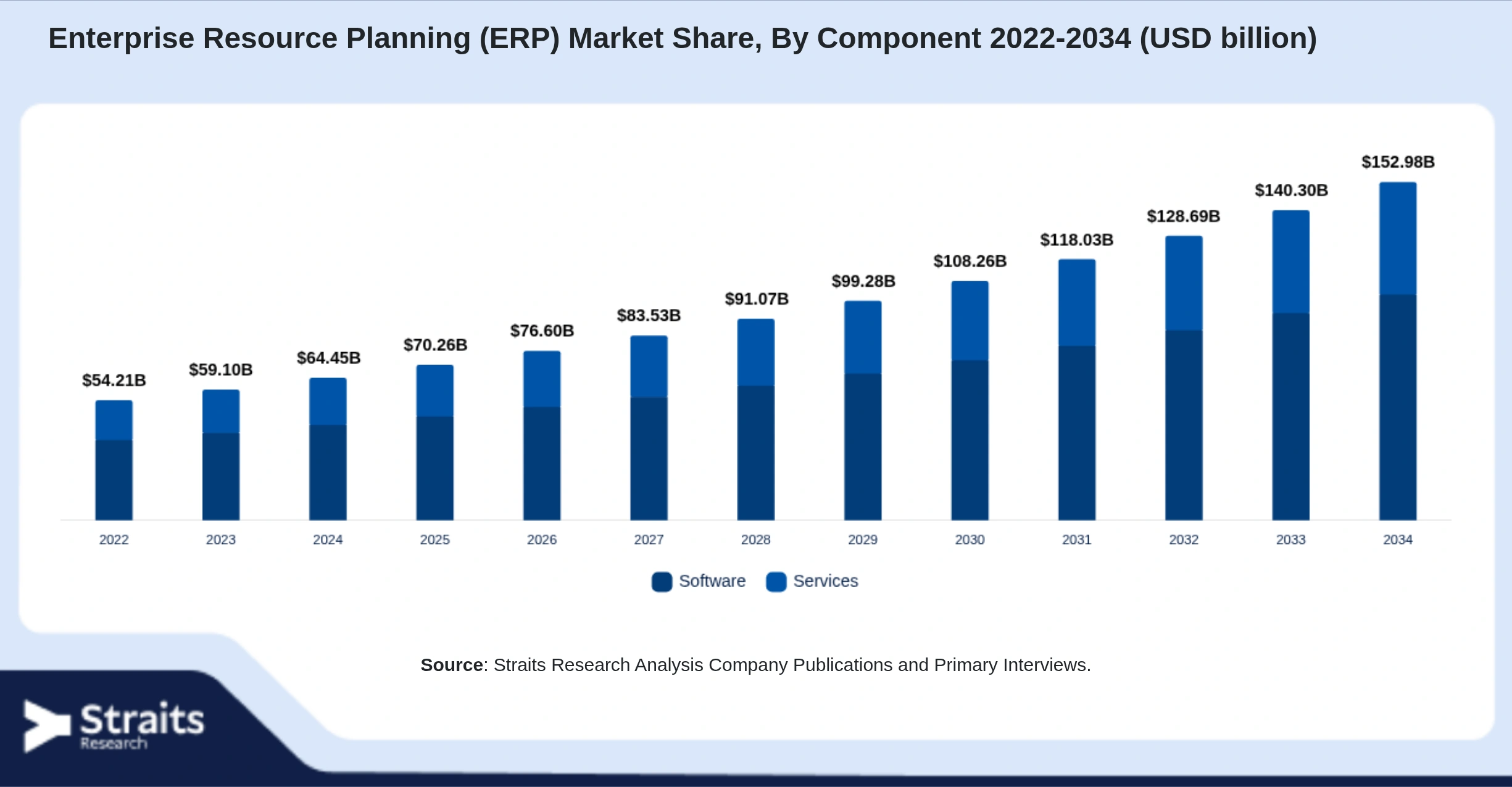 Enterprise Resource Planning (ERP) Market Size By Segments