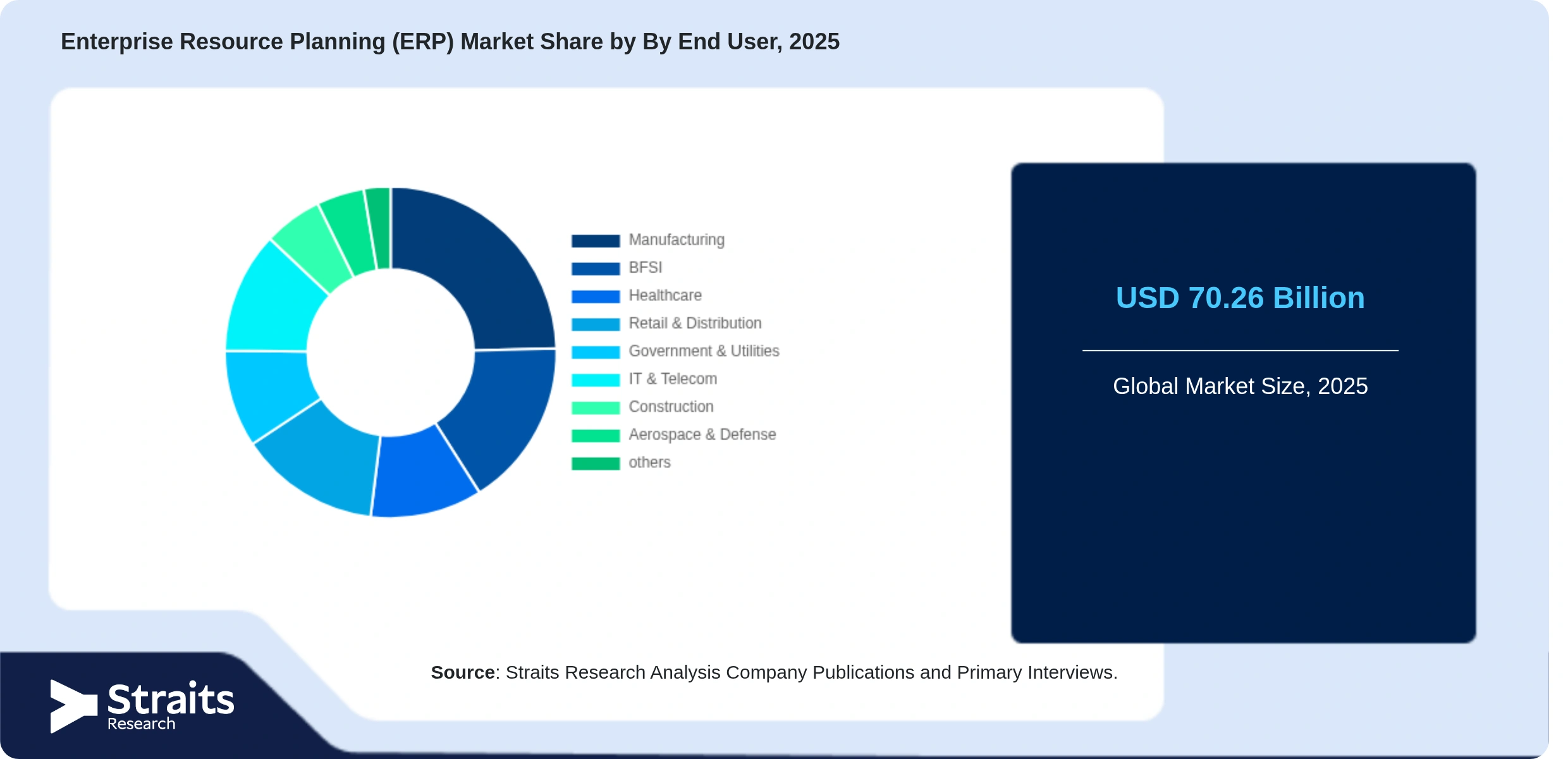 Enterprise Resource Planning (ERP) Market Share By Segments