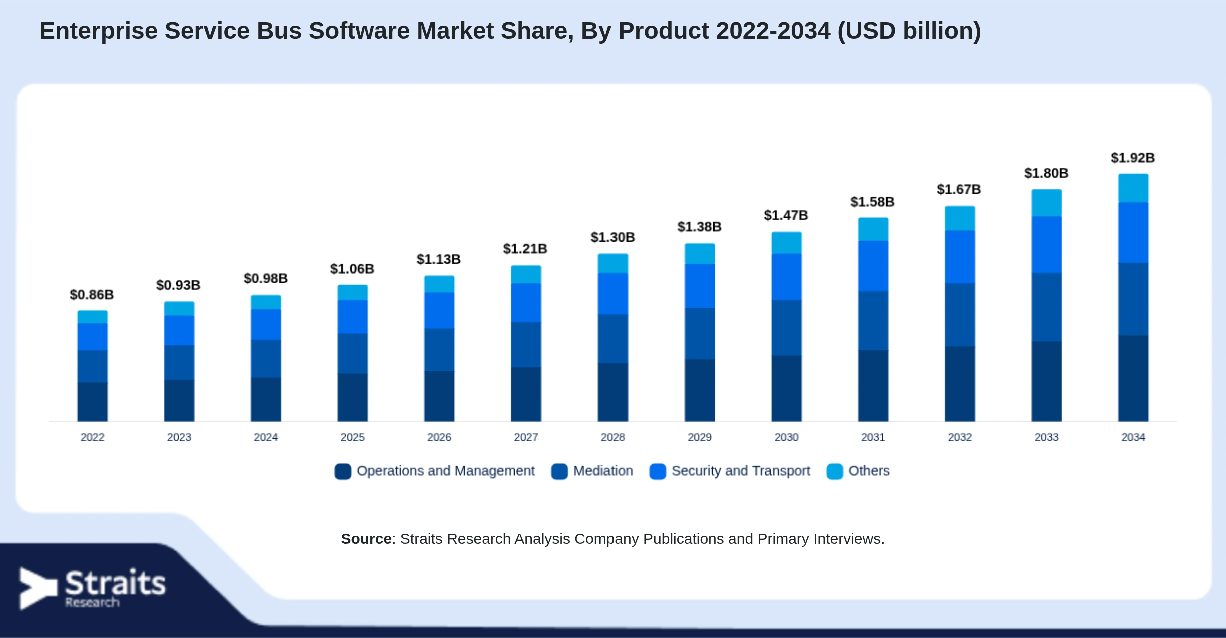 Enterprise Service Bus Software Market Size By Segments