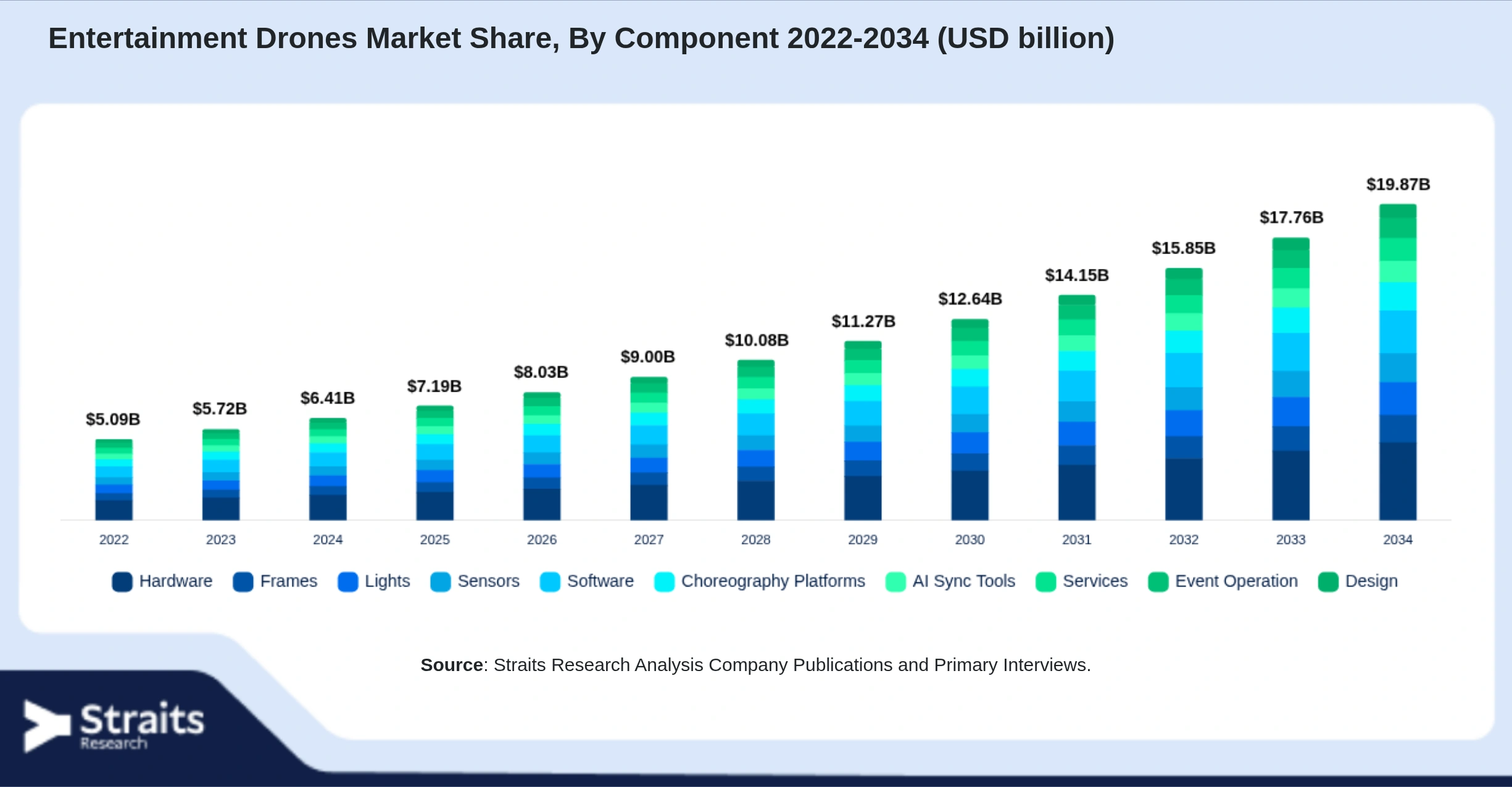 Entertainment Drones Market Size By Segments