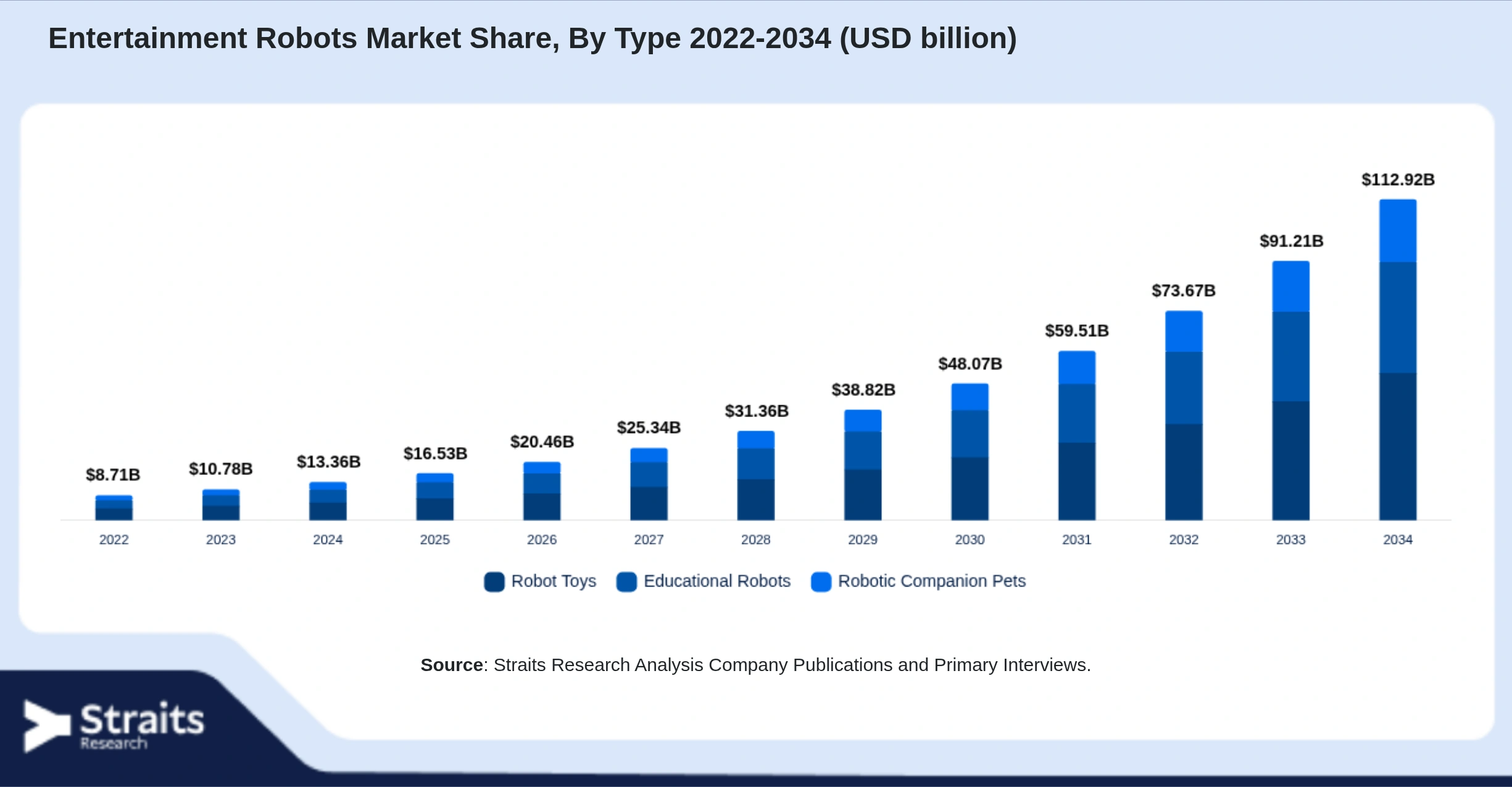 Entertainment Robots Market Size By Segments