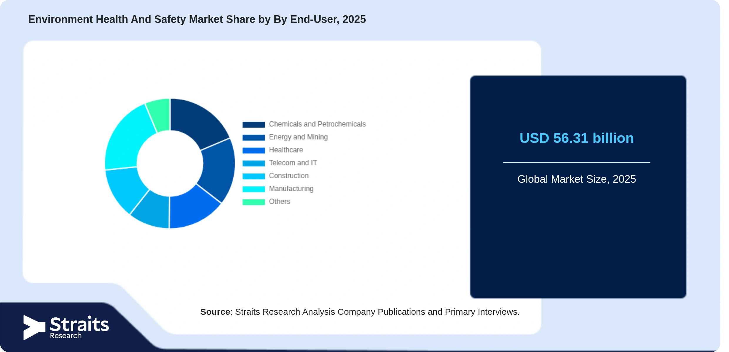 Environment Health And Safety Market Share By Segments