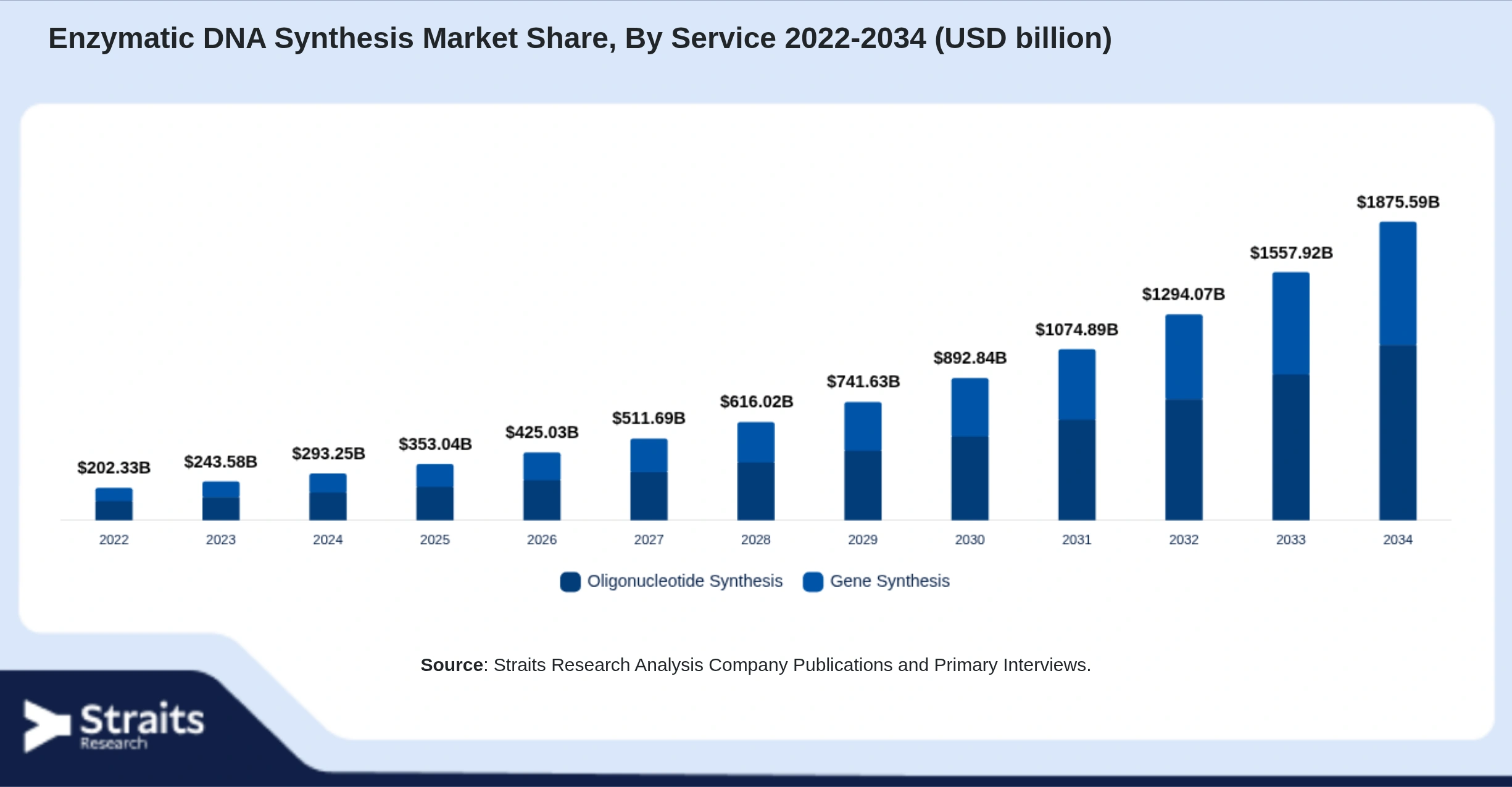 Enzymatic DNA Synthesis Market Size By Segments