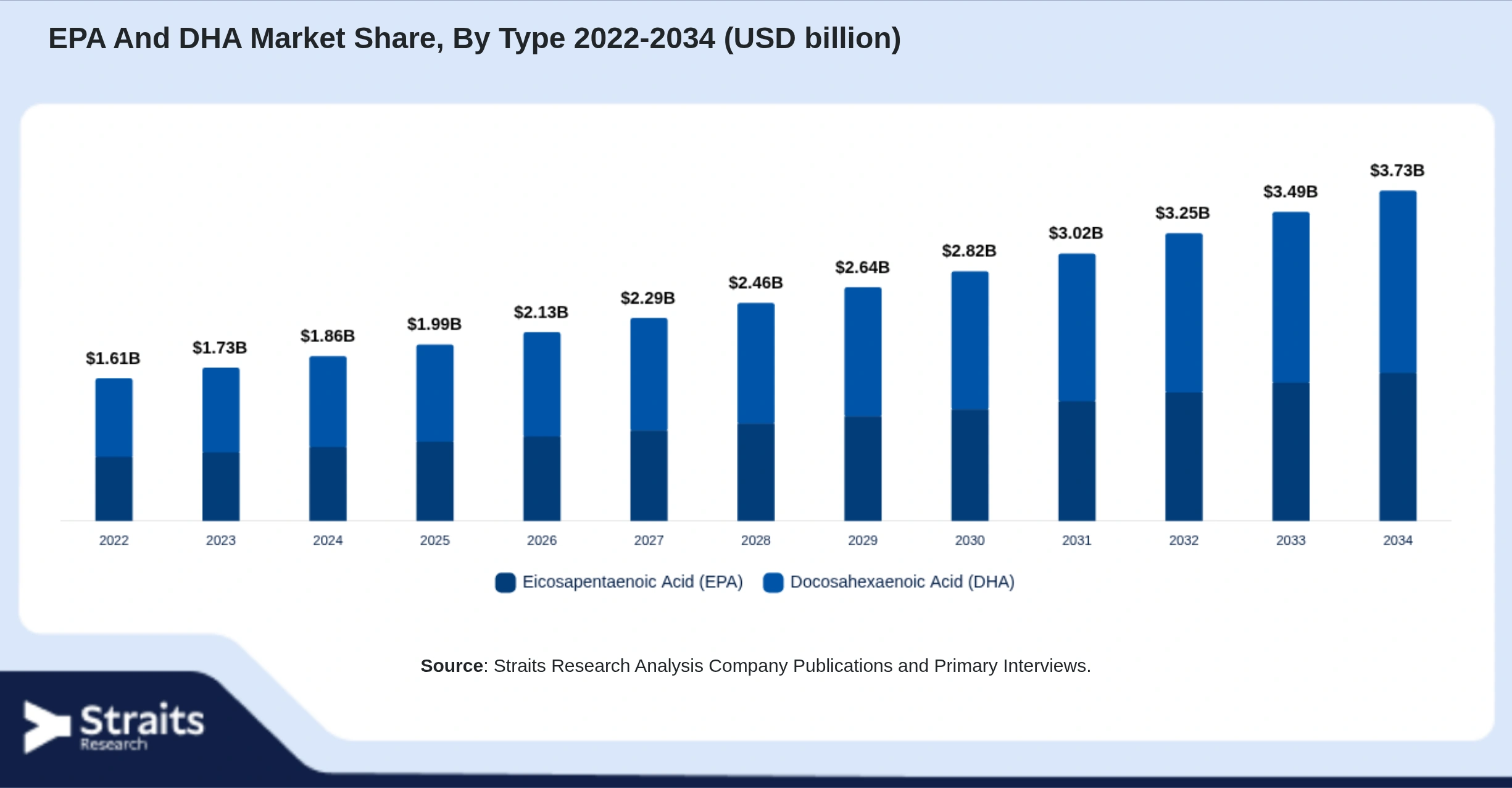 EPA And DHA Market Size By Segments
