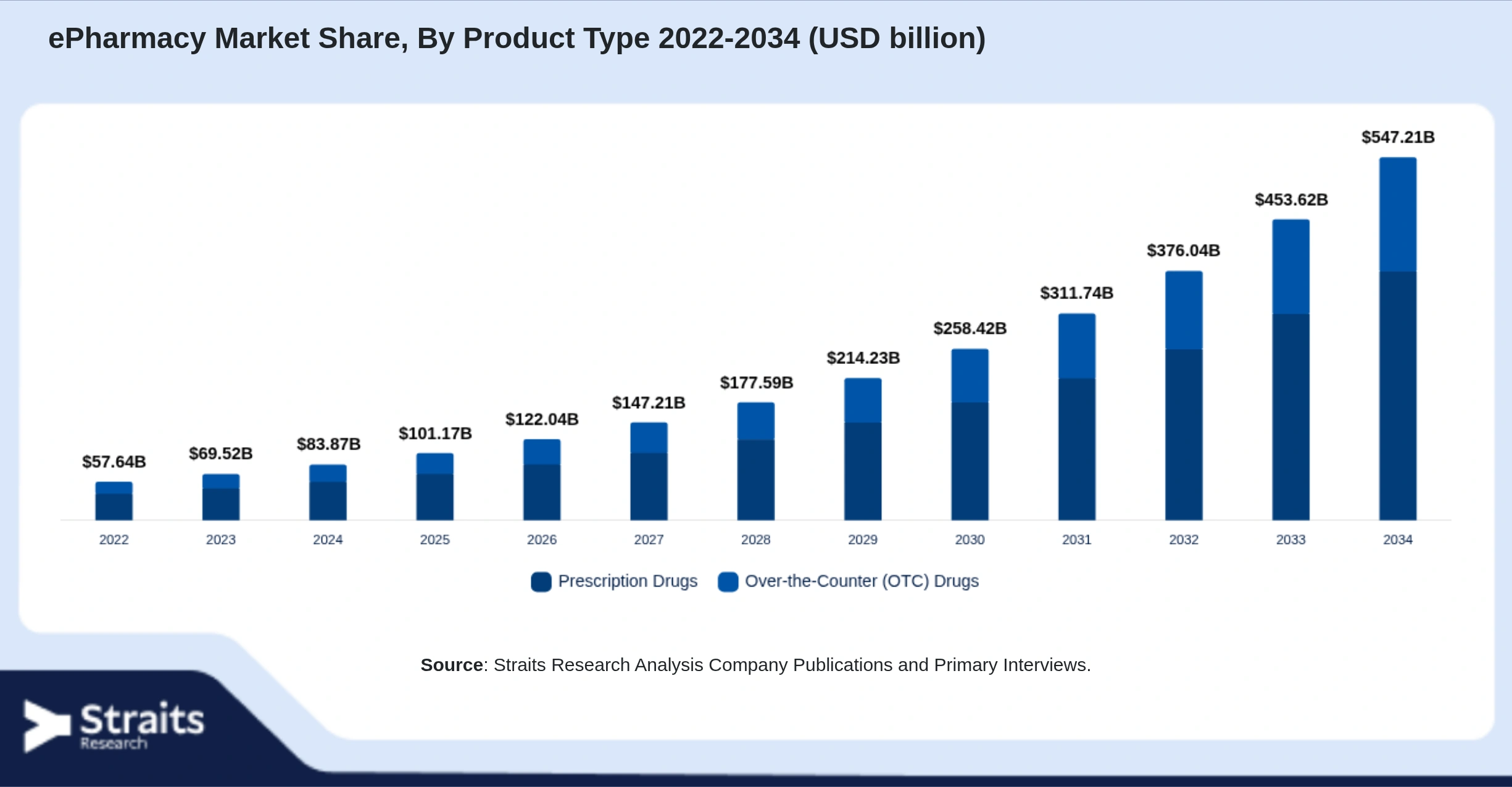 ePharmacy Market Size By Segments