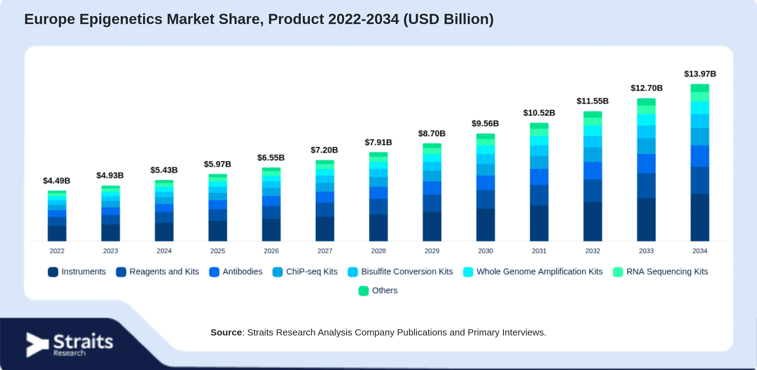 Europe Epigenetics Market Size By Segments