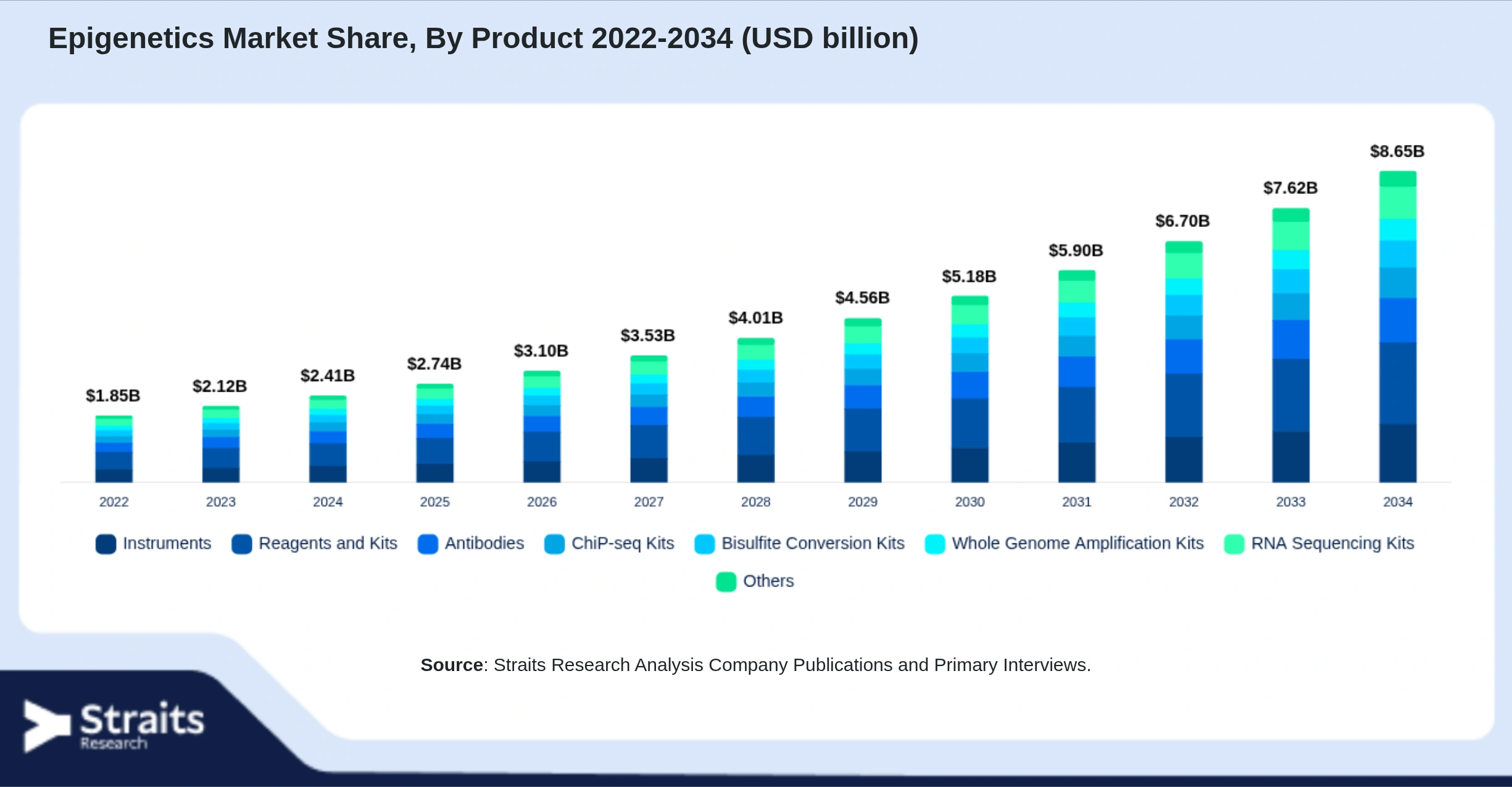 Epigenetics Market Size By Segments