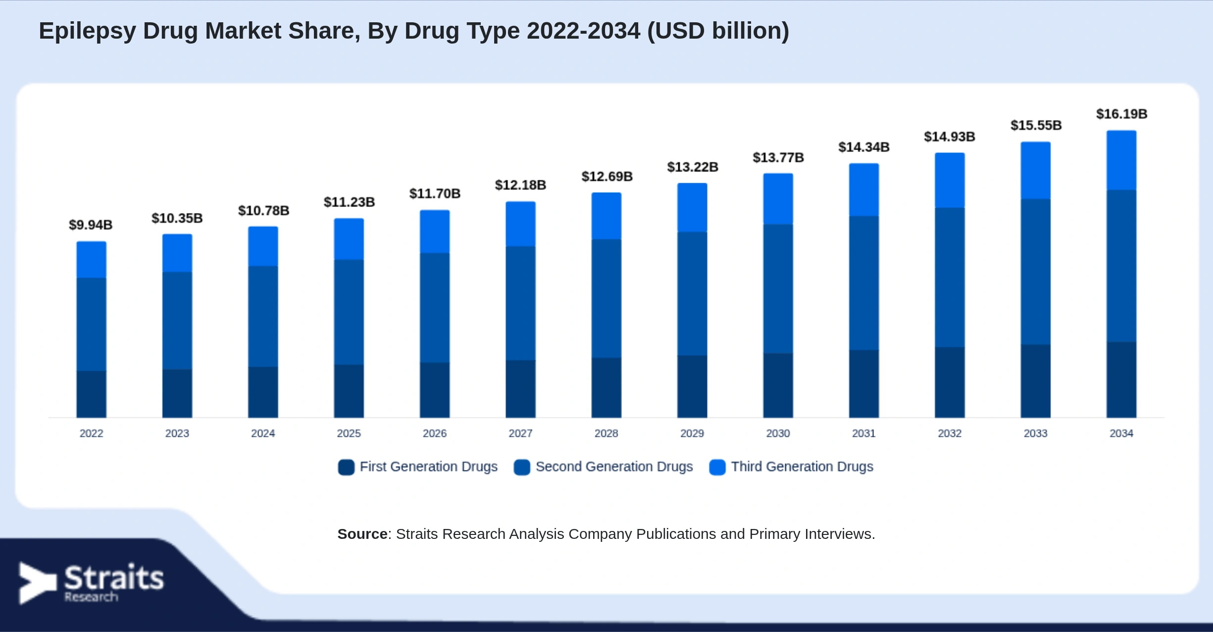 Epilepsy Drug Market Size By Segments