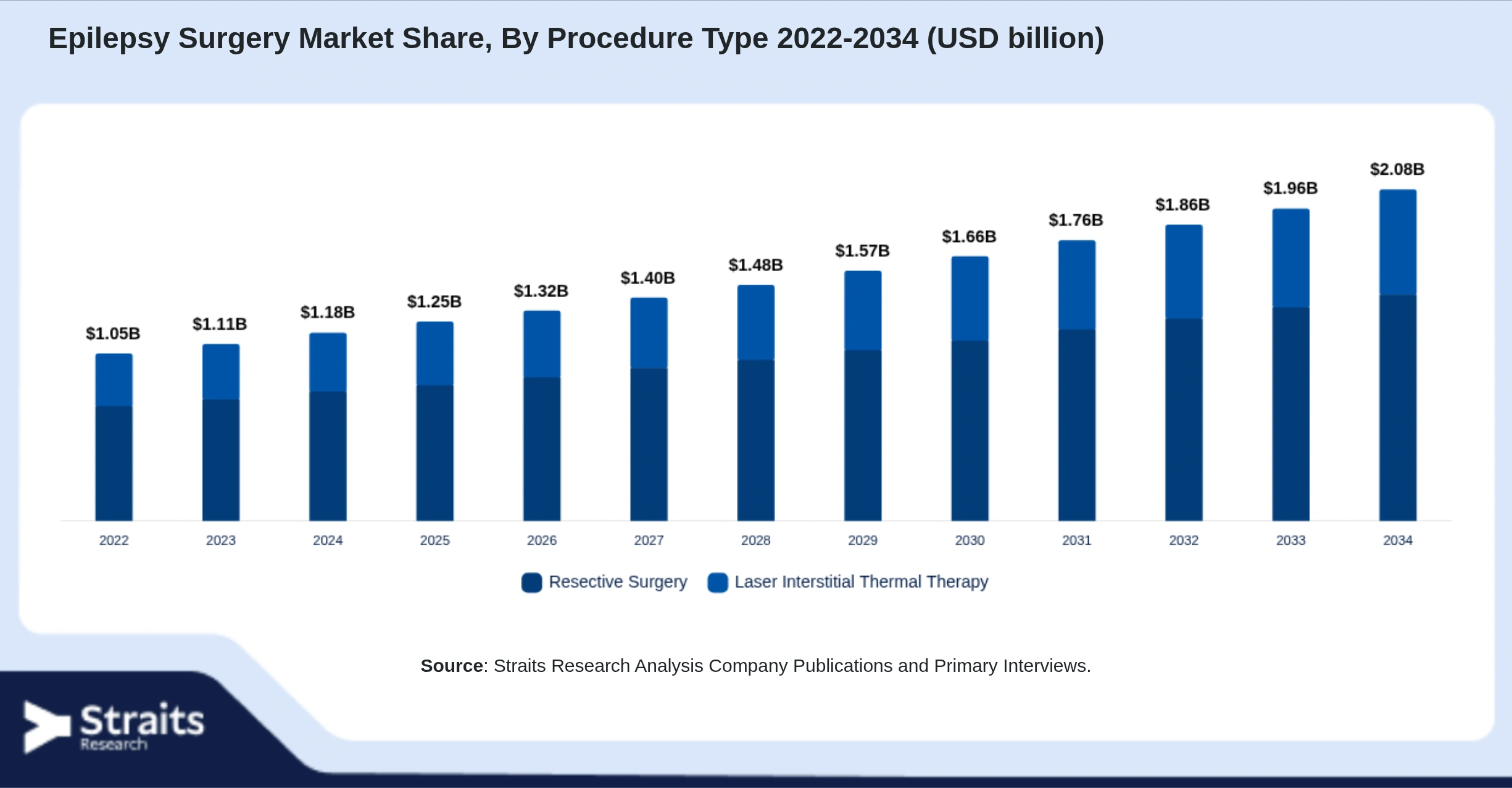 Epilepsy Surgery Market Size By Segments