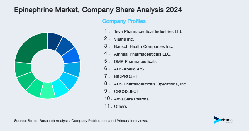 Epinephrine Market Share of Key Players