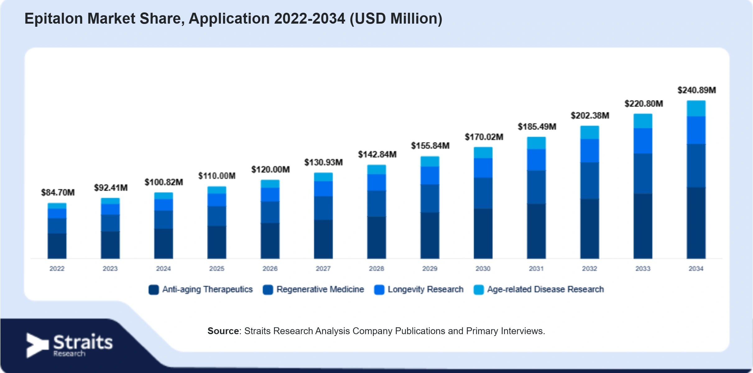 Epitalon Market Size By Segments