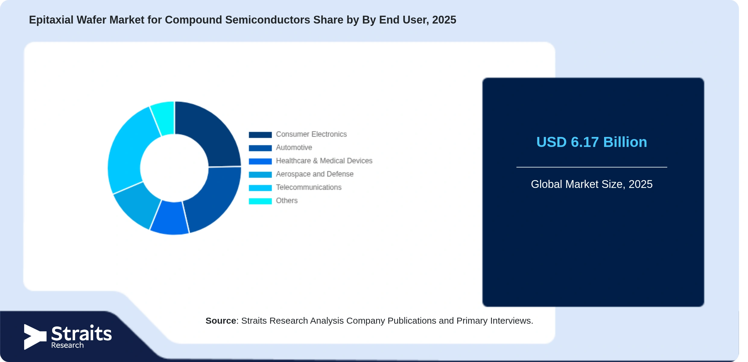 Epitaxial Wafer Market for Compound Semiconductors Share By Segments