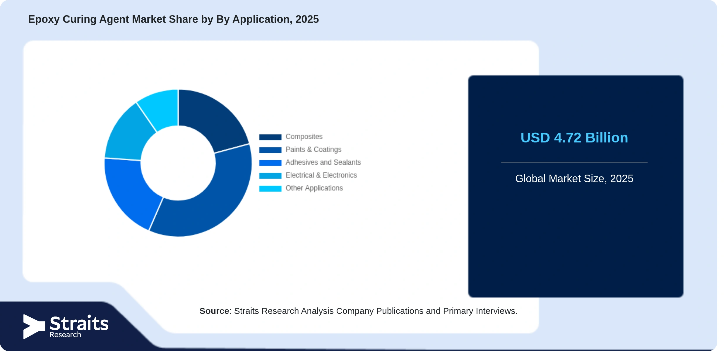 Epoxy Curing Agent Market Share By Segments