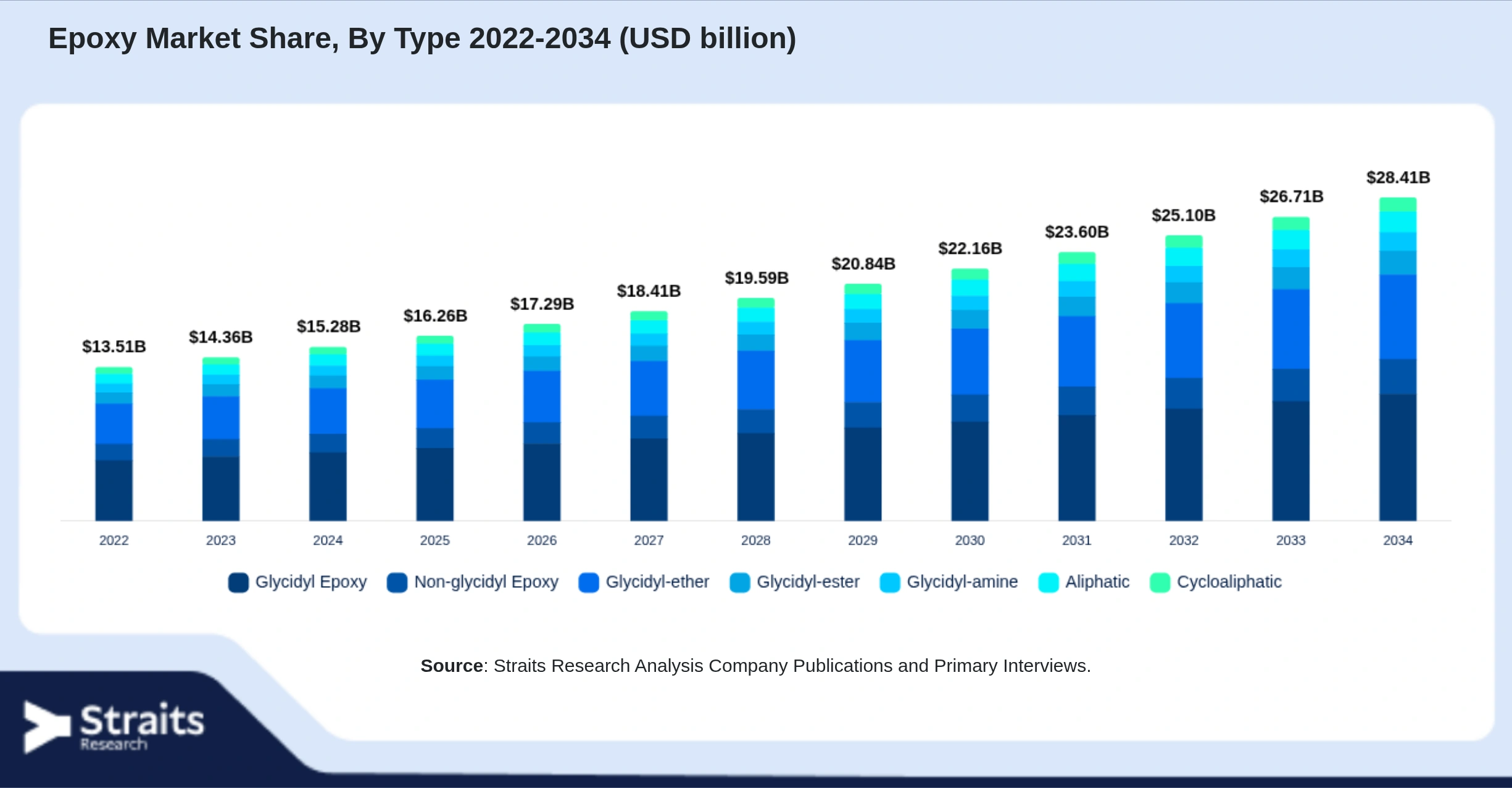 Epoxy Market Size By Segments