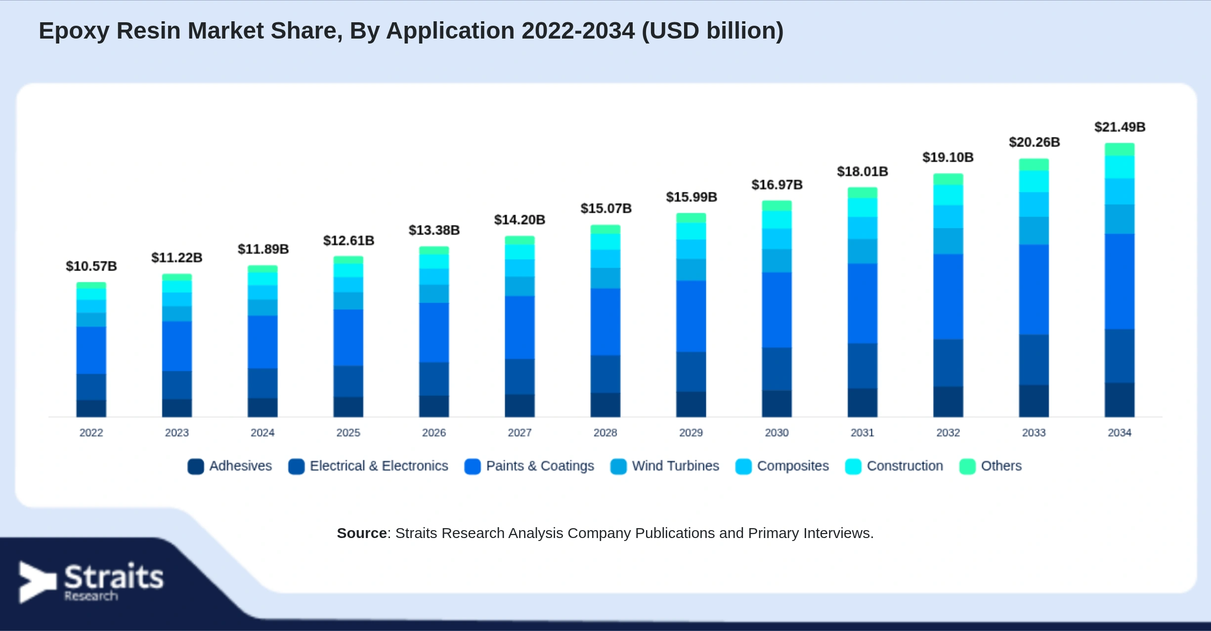Epoxy Resin Market Size By Segments
