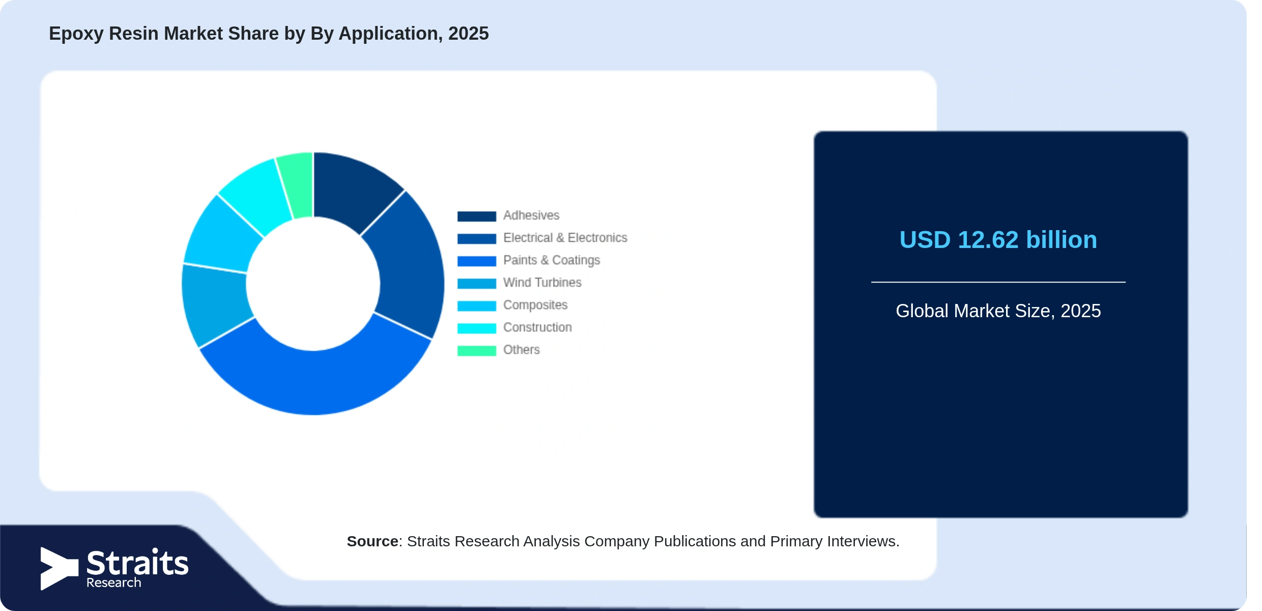 Epoxy Resin Market Share By Segments