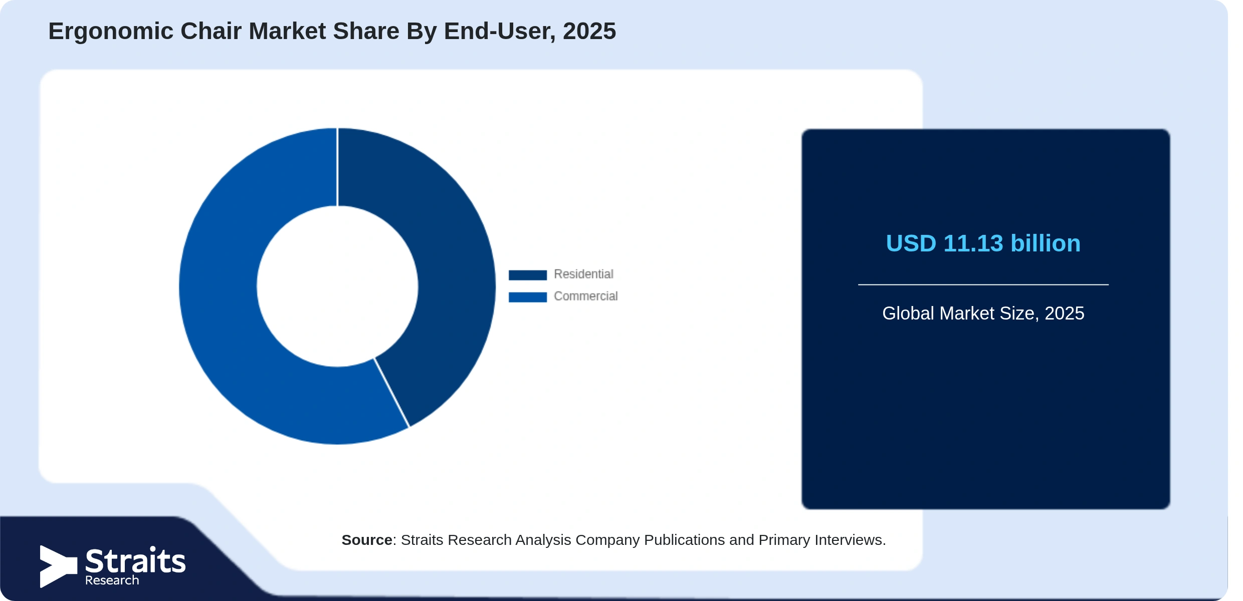 Ergonomic Chair Market Share By Segments