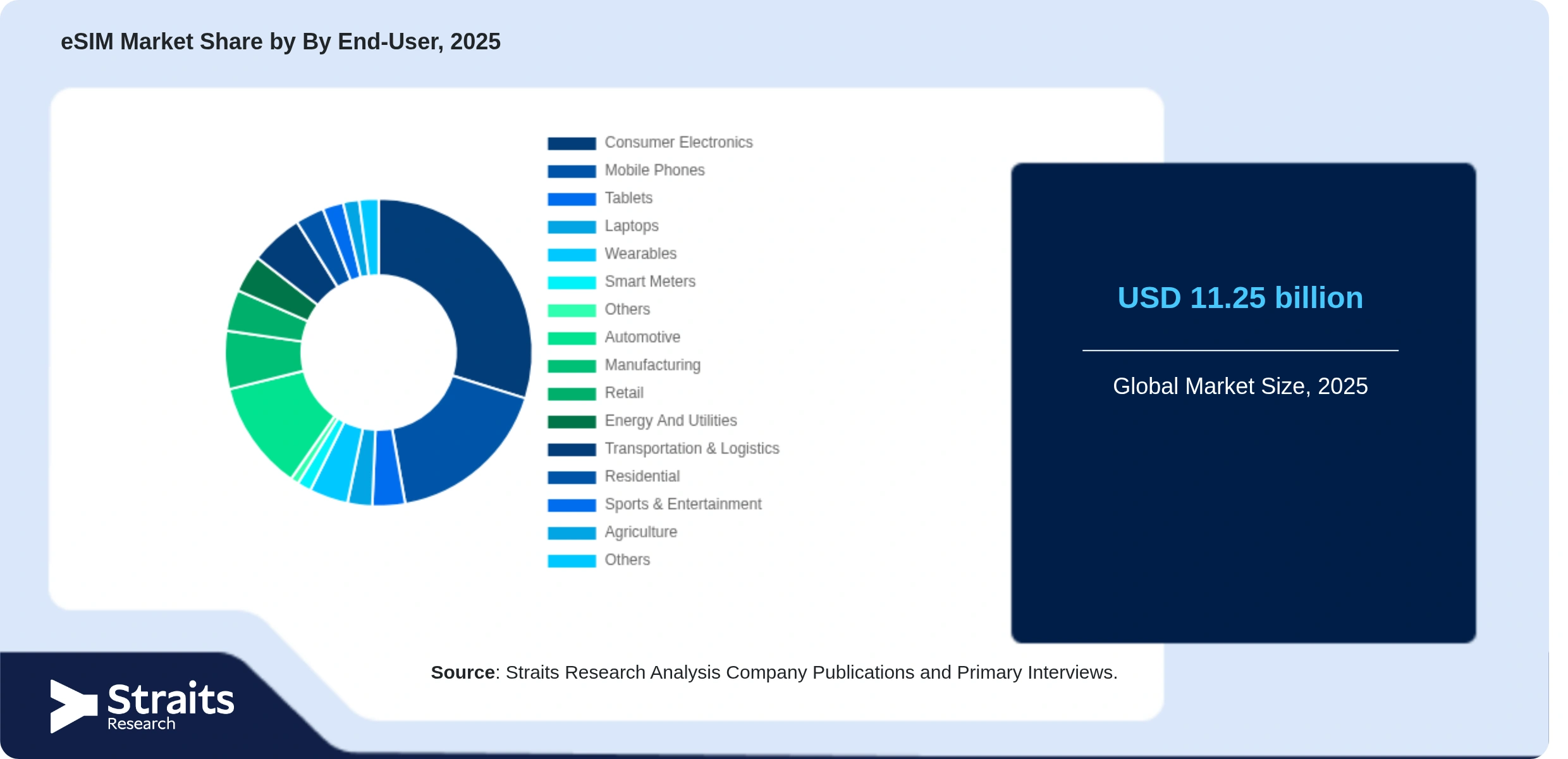 eSIM Market Share By Segments