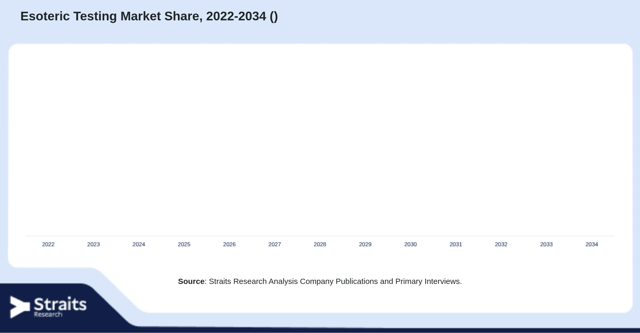 Esoteric Testing Market Size By Segments