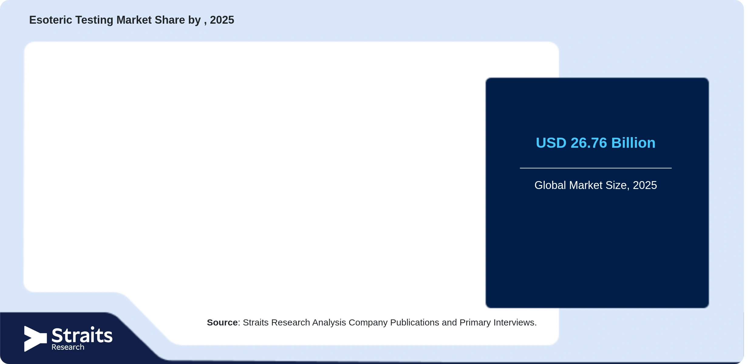 Esoteric Testing Market Share By Segments