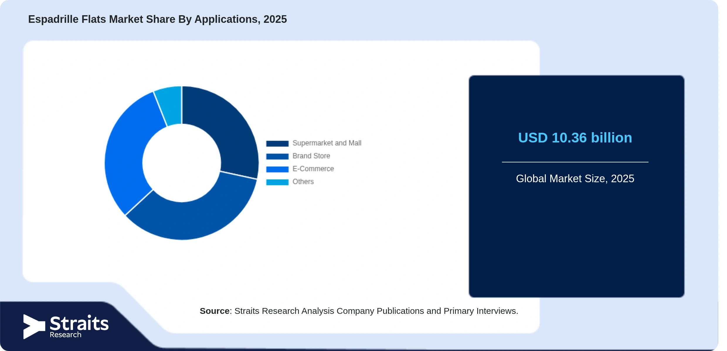 Espadrille Flats Market Share By Segments
