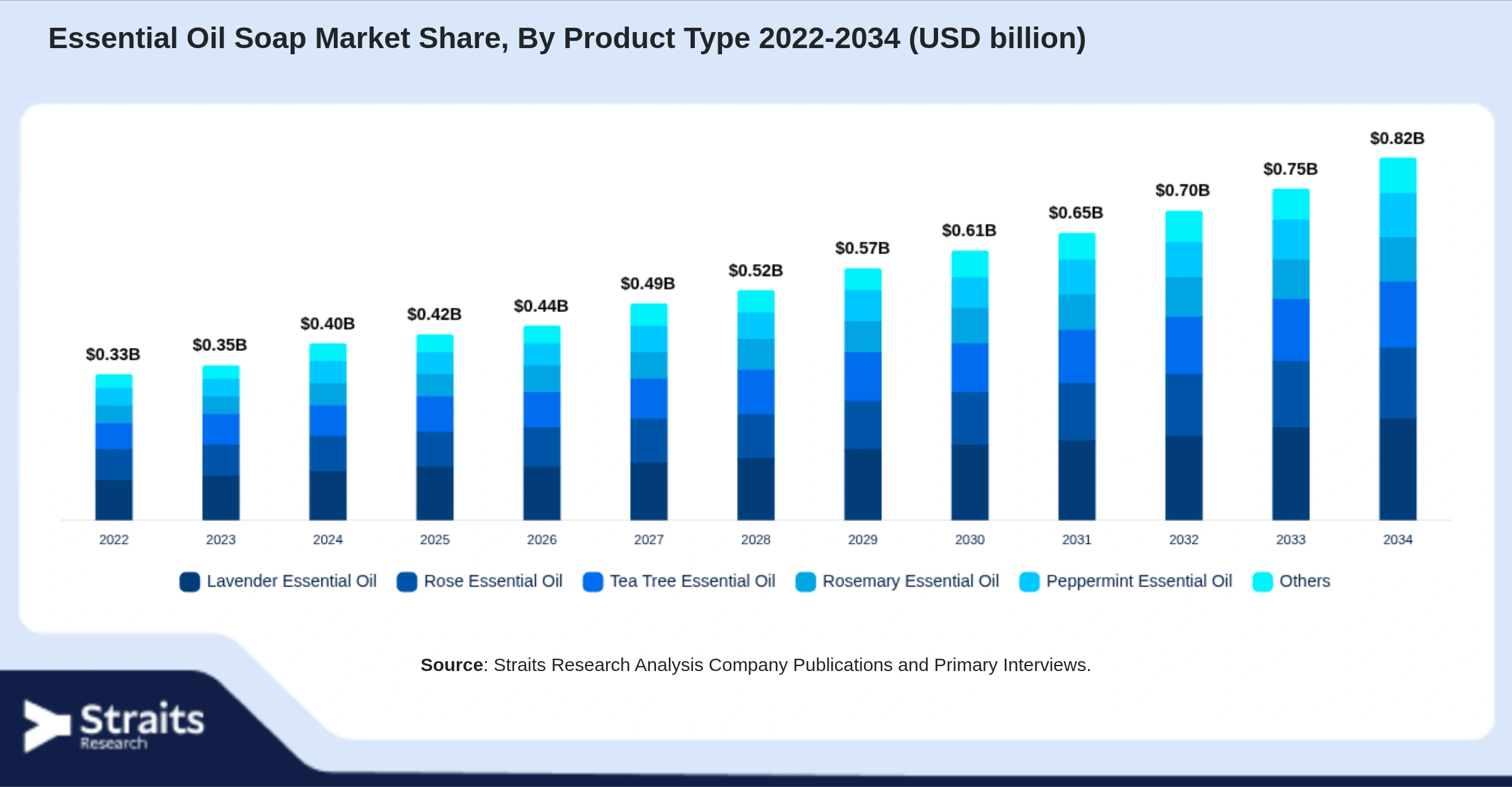 Essential Oil Soap Market Size By Segments