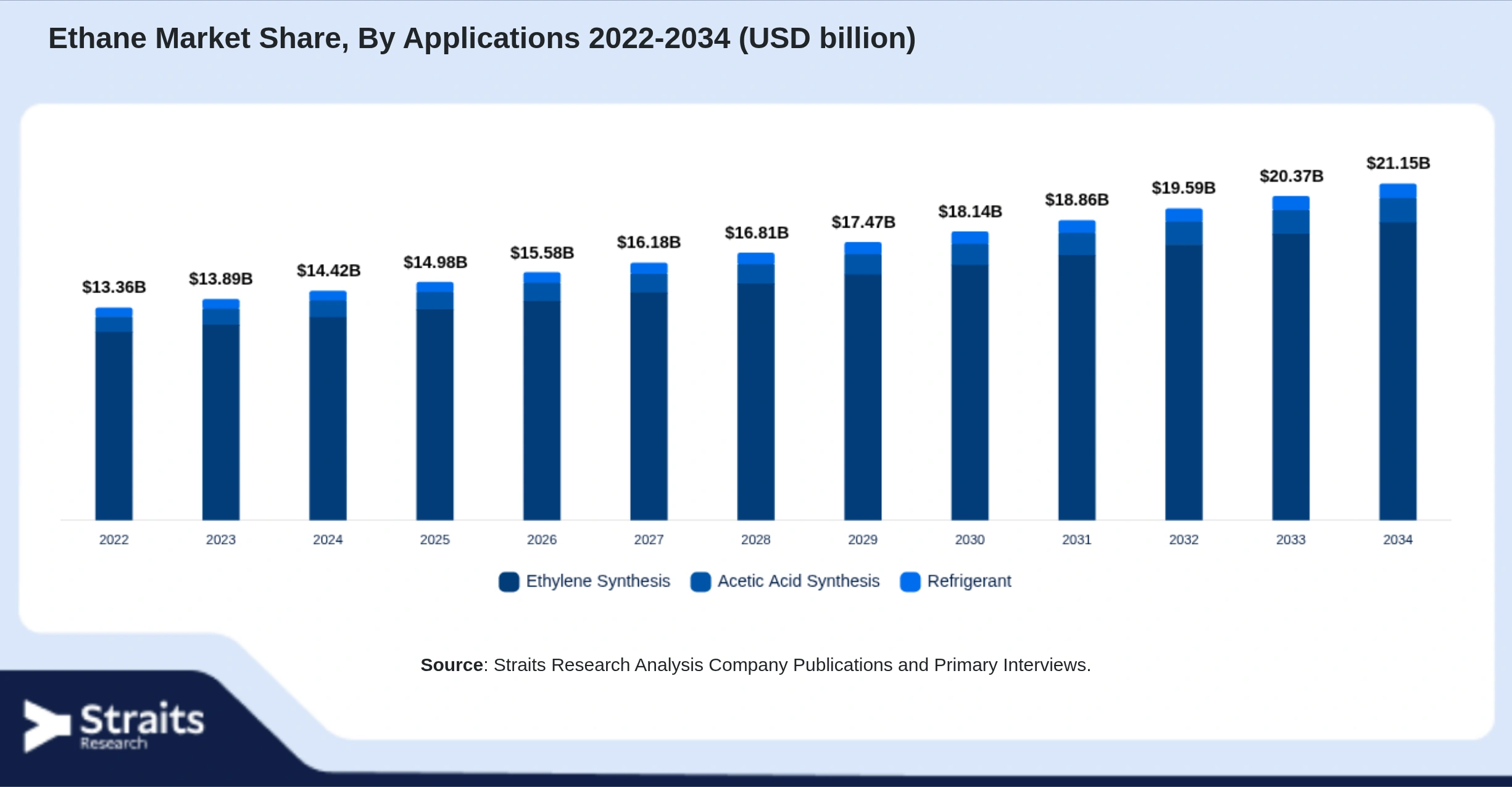 Ethane Market Size By Segments