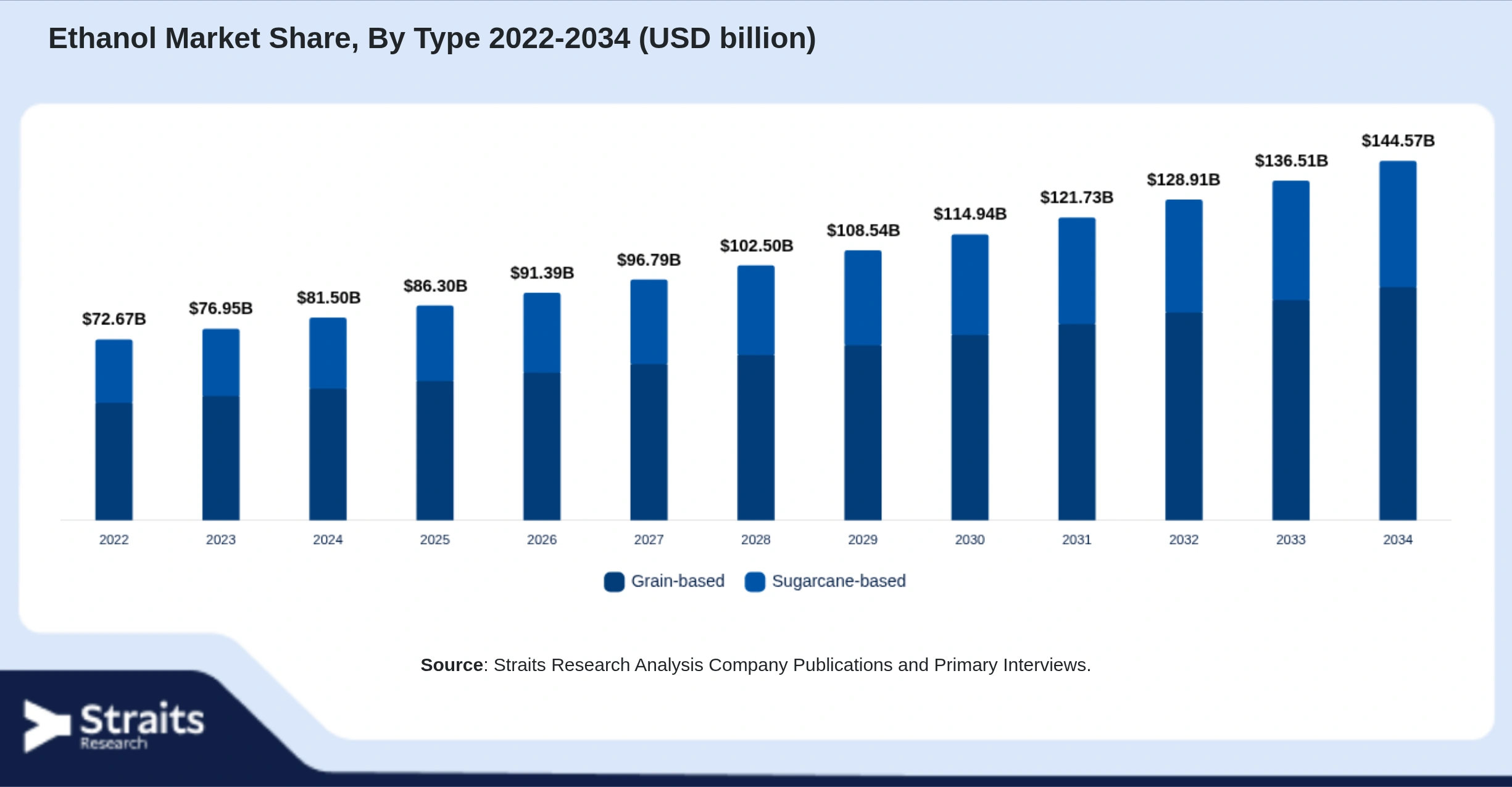 Ethanol Market Size By Segments