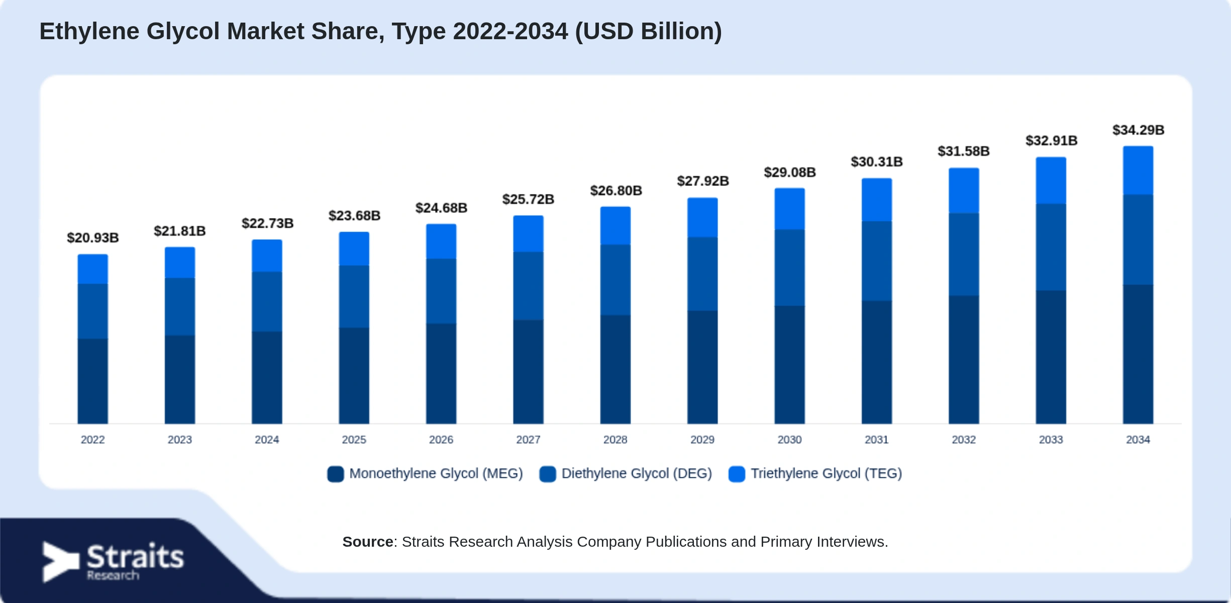 Ethylene Glycol Market Size By Segments