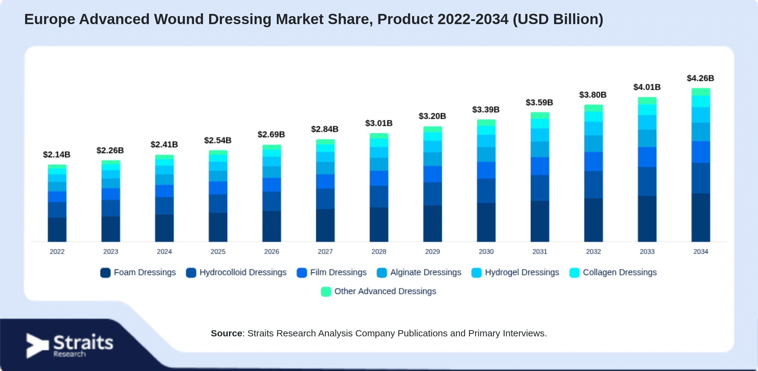 Europe Advanced Wound Dressing Market Size By Segments