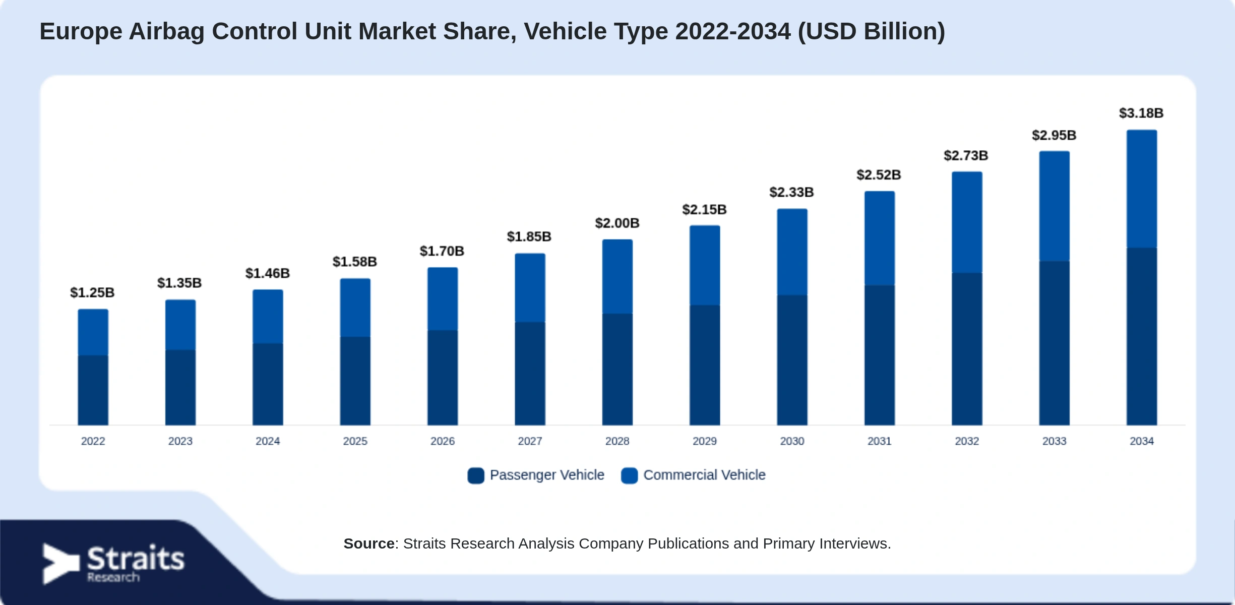Europe Airbag Control Unit Market Size By Segments