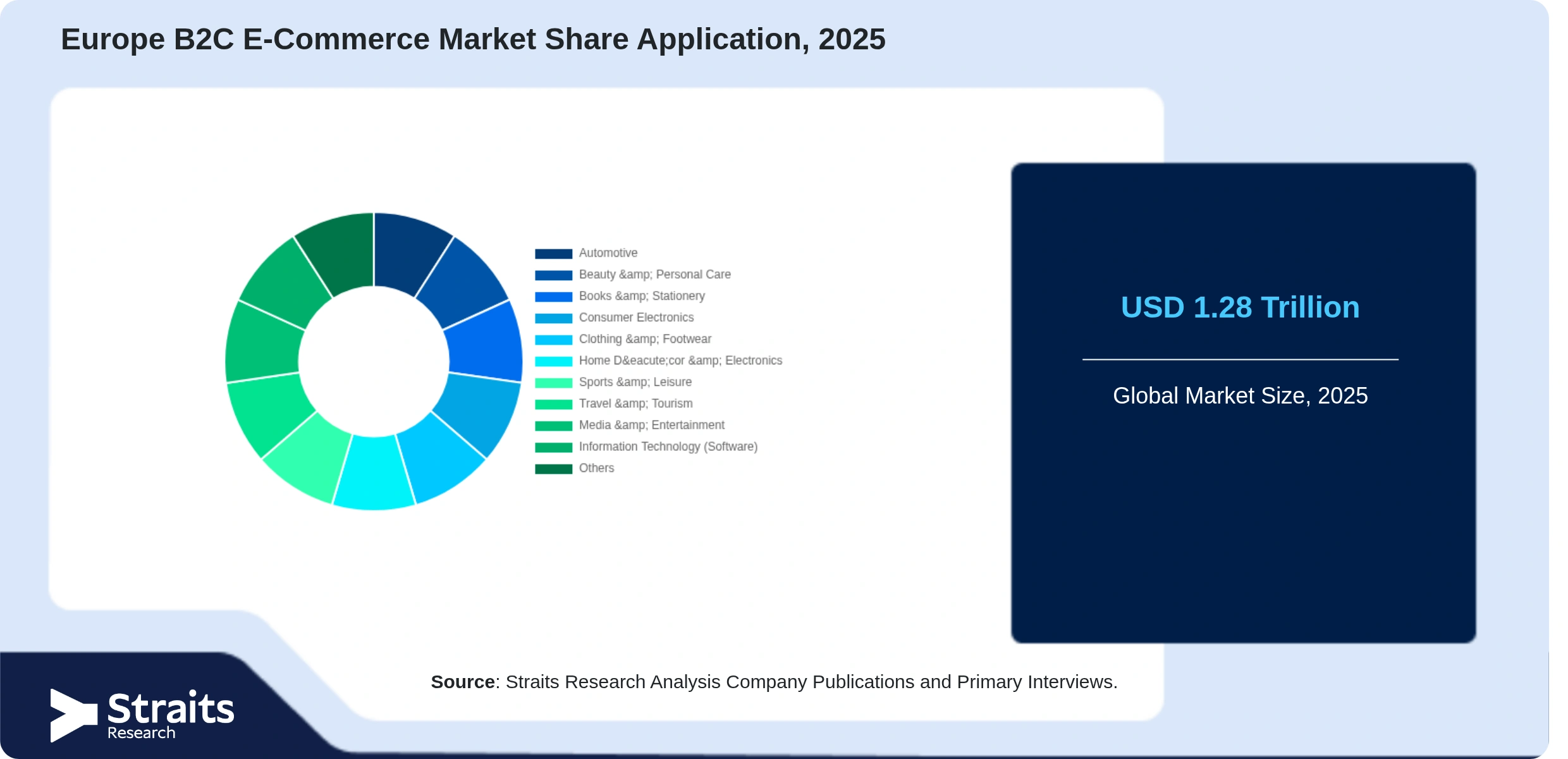 Europe B2C E-Commerce Market Share By Segments