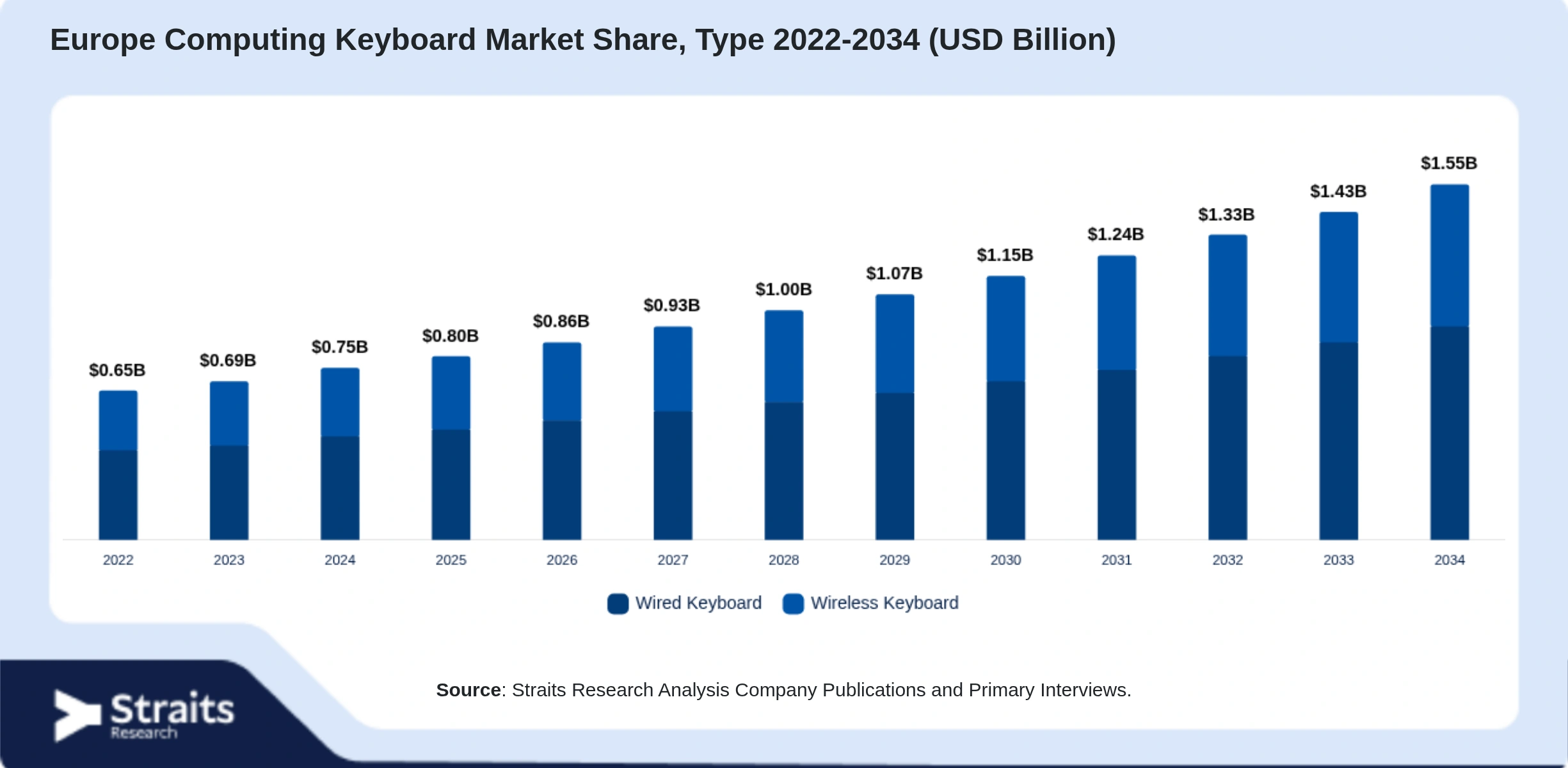 Europe Computing Keyboard Market Size By Segments