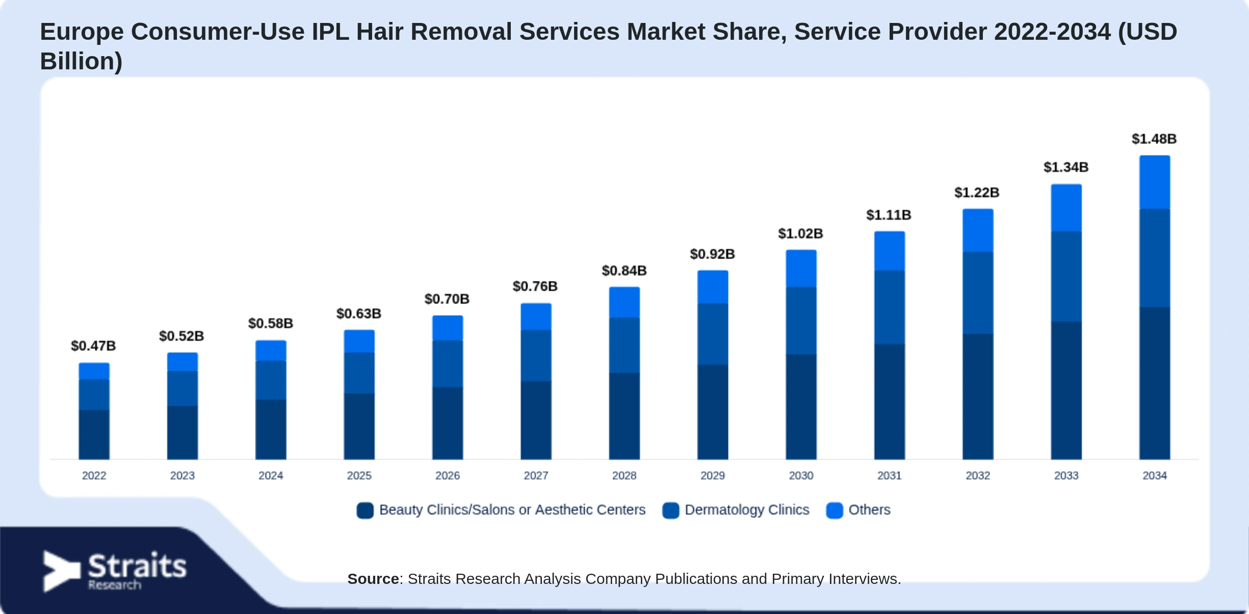 Europe Consumer-Use IPL Hair Removal Services Market Size By Segments