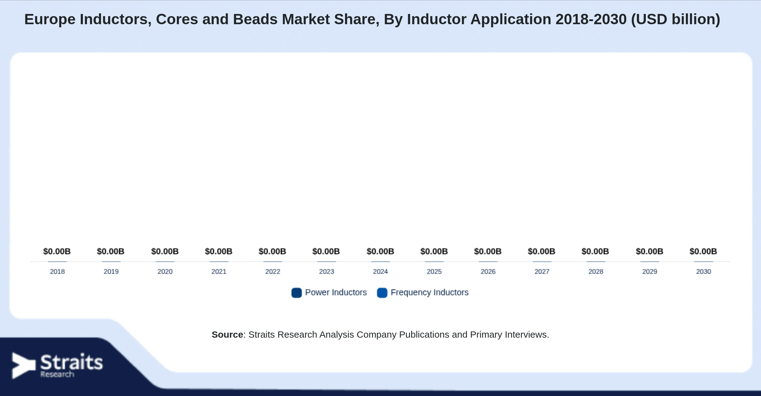 Europe Inductors, Cores and Beads Market Size By Segments
