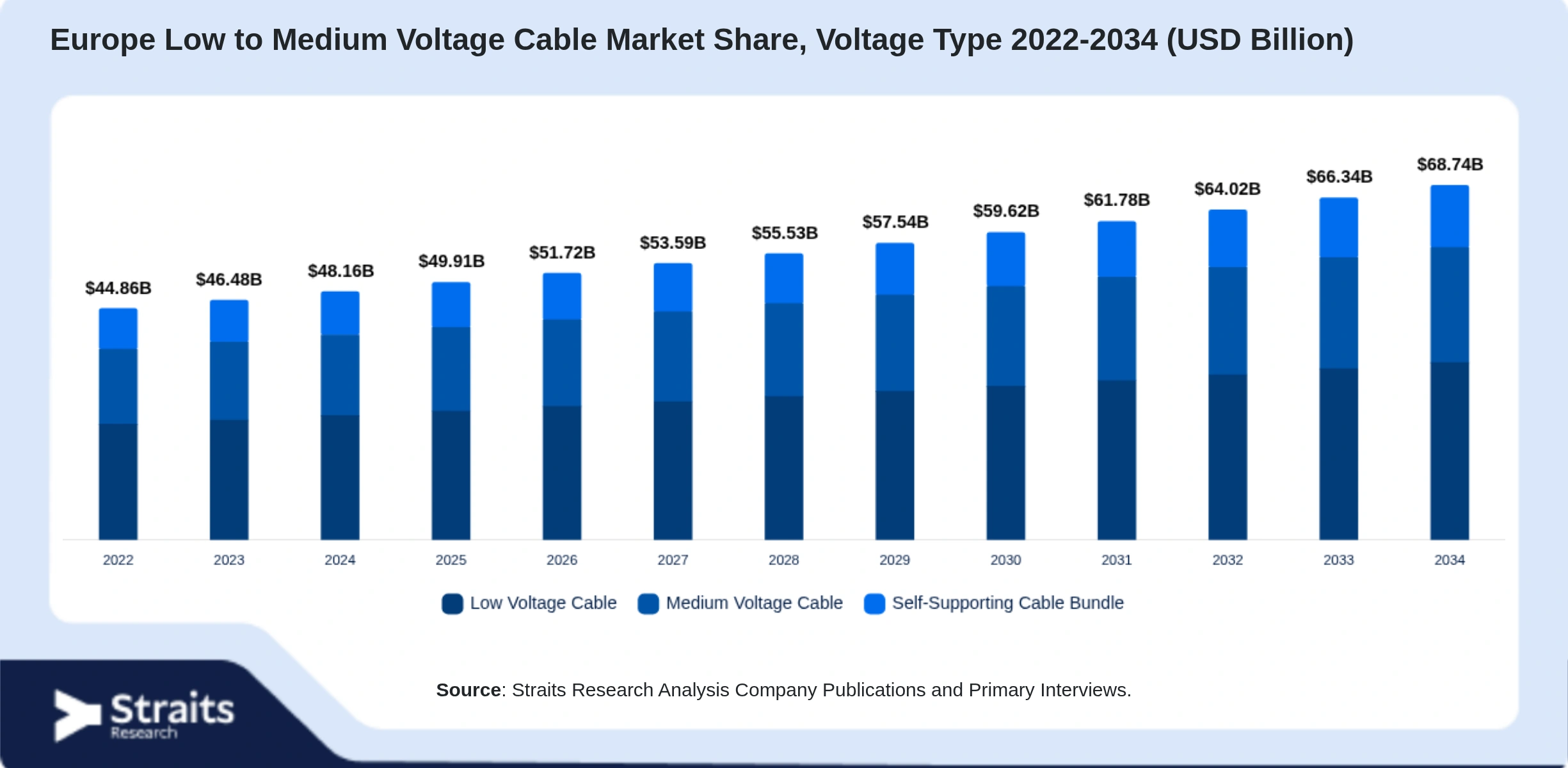 Europe Low to Medium Voltage Cable Market Size By Segments