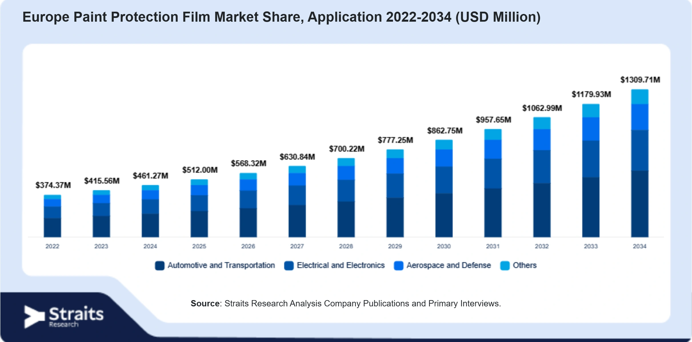 Europe Paint Protection Film Market Size By Segments