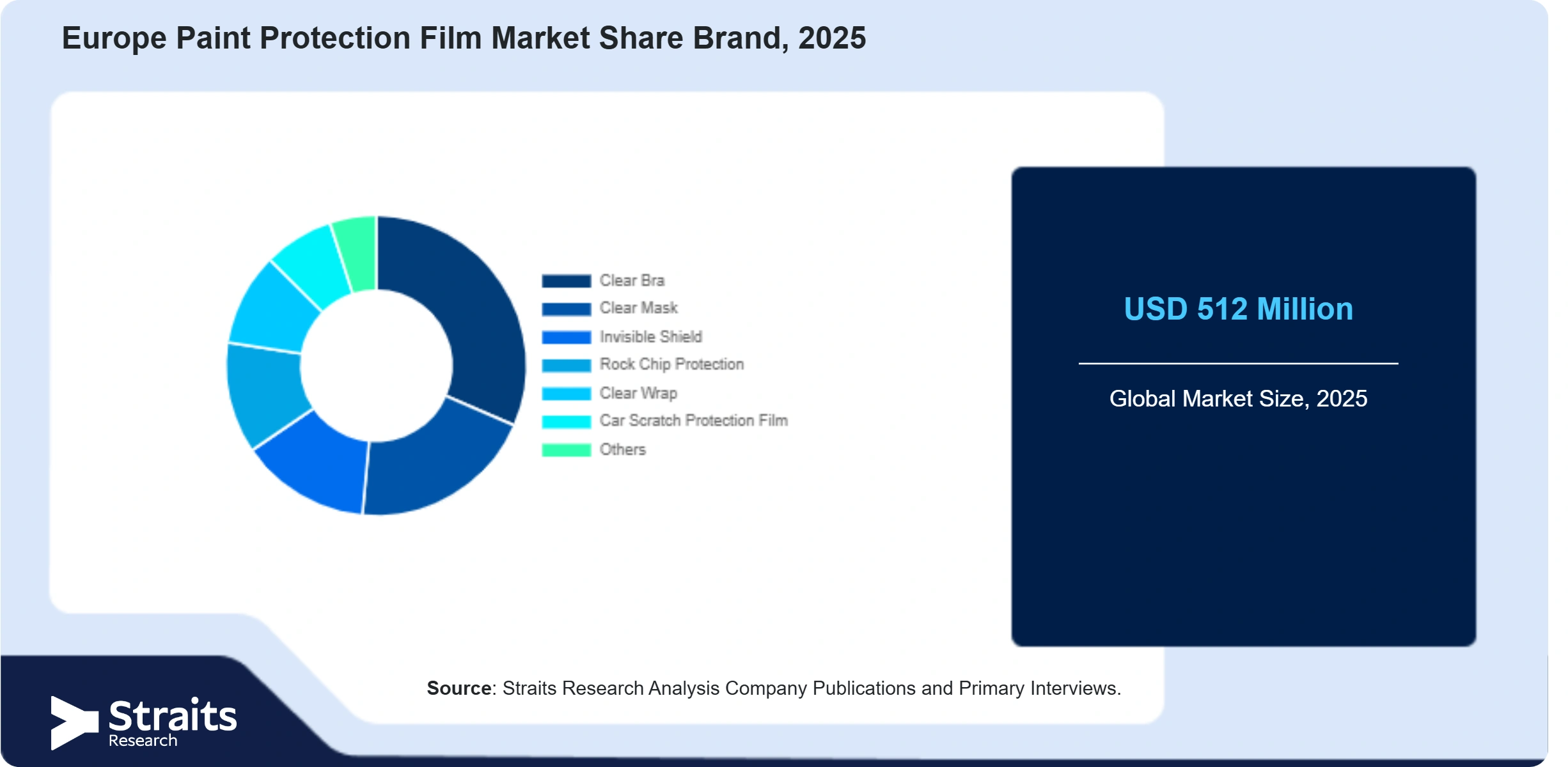 Europe Paint Protection Film Market Share By Segments
