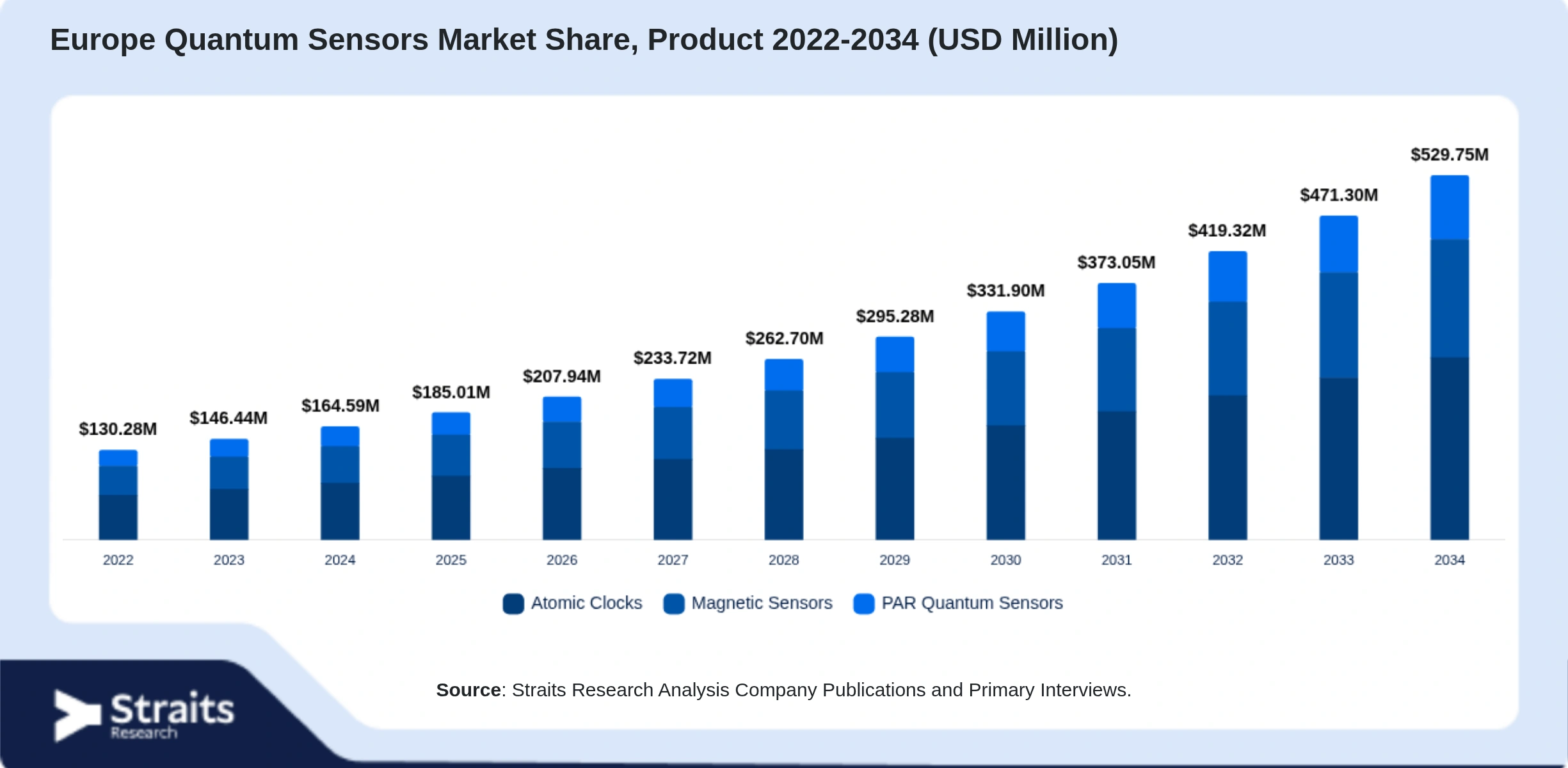 Europe Quantum Sensors Market Size By Segments