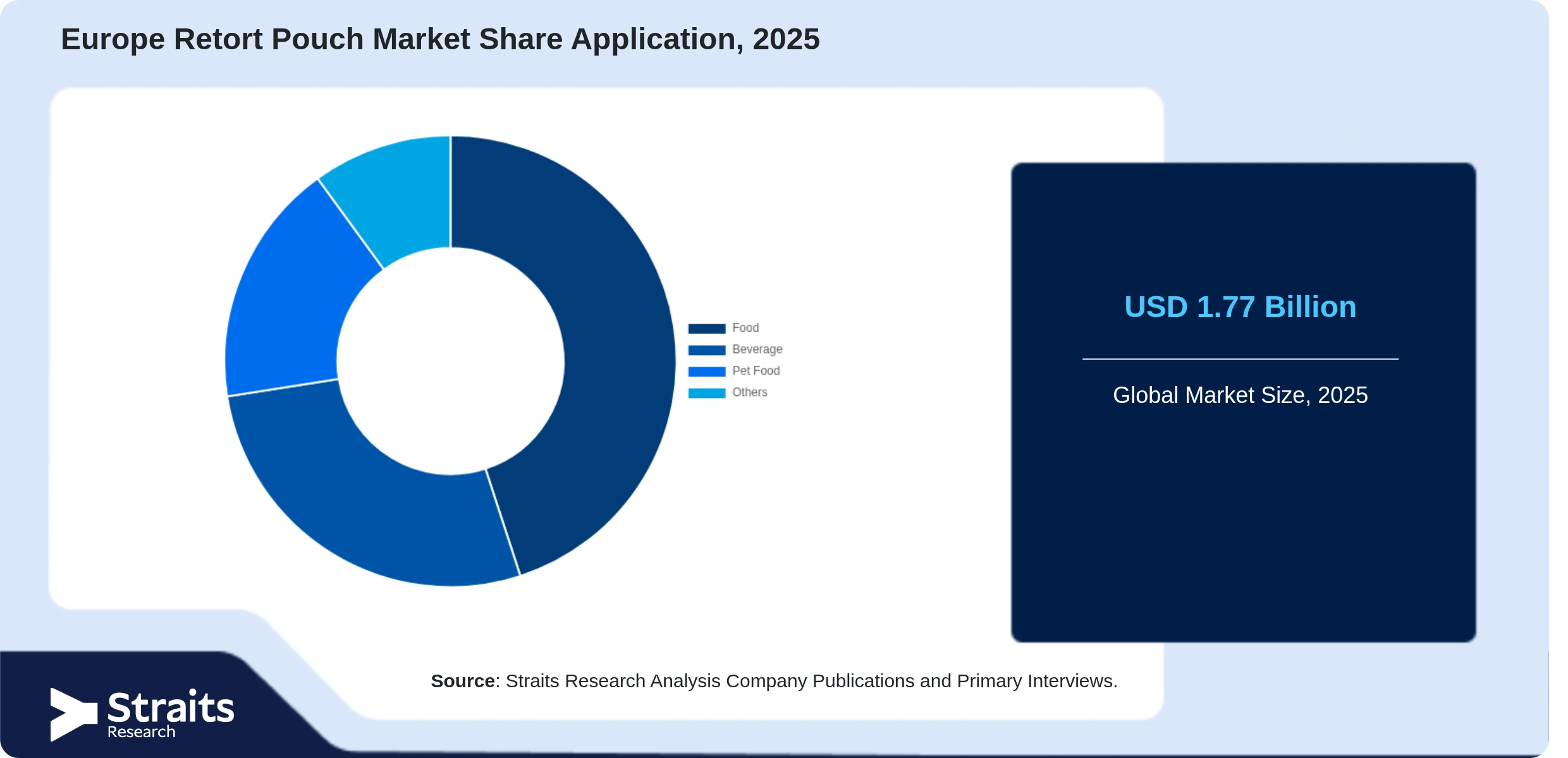 Europe Retort Pouch Market Share By Segments